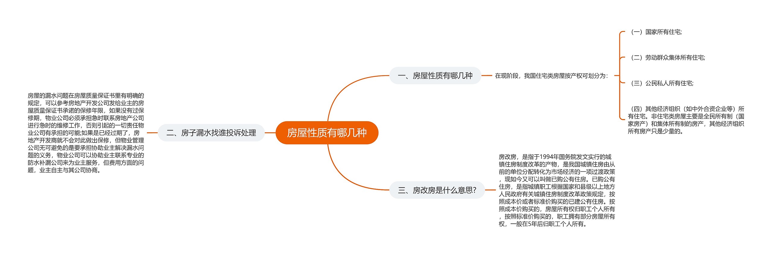 房屋性质有哪几种思维导图