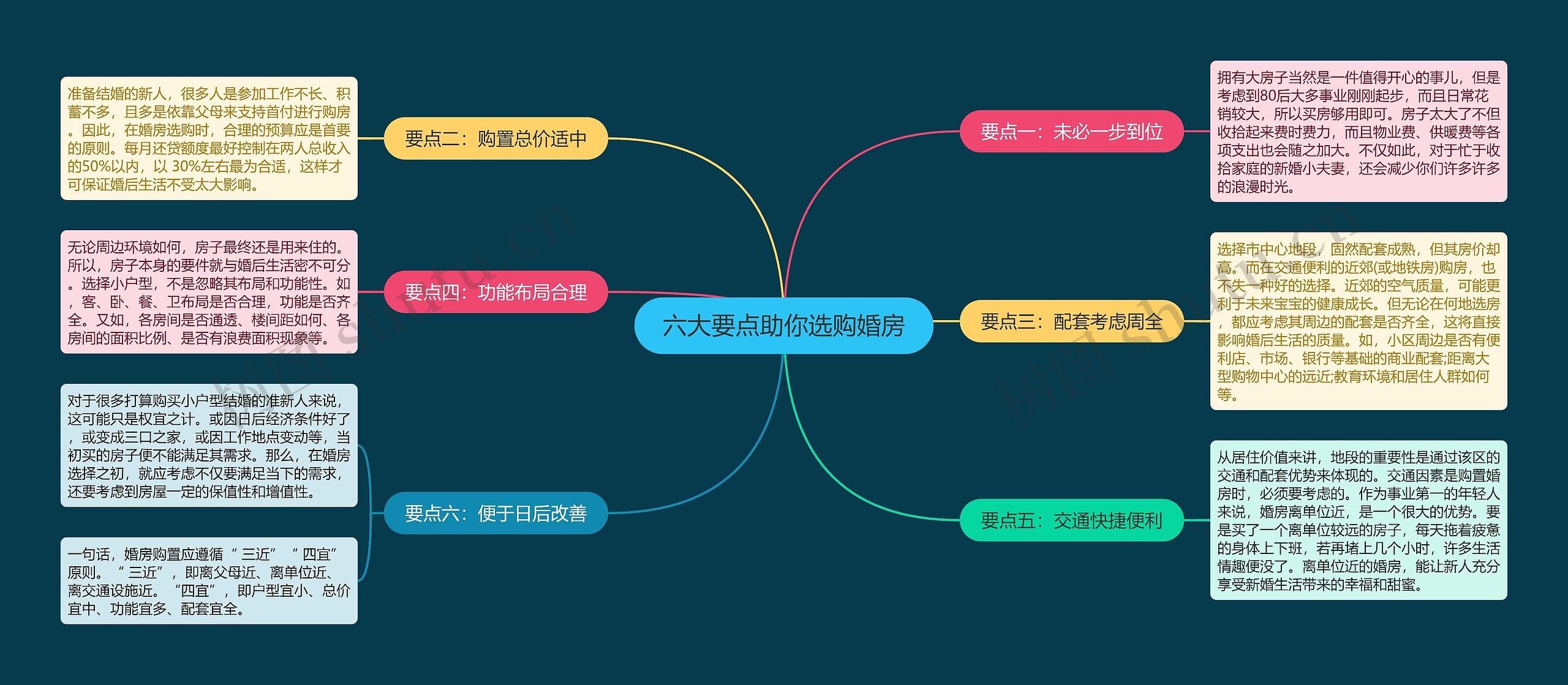 六大要点助你选购婚房思维导图