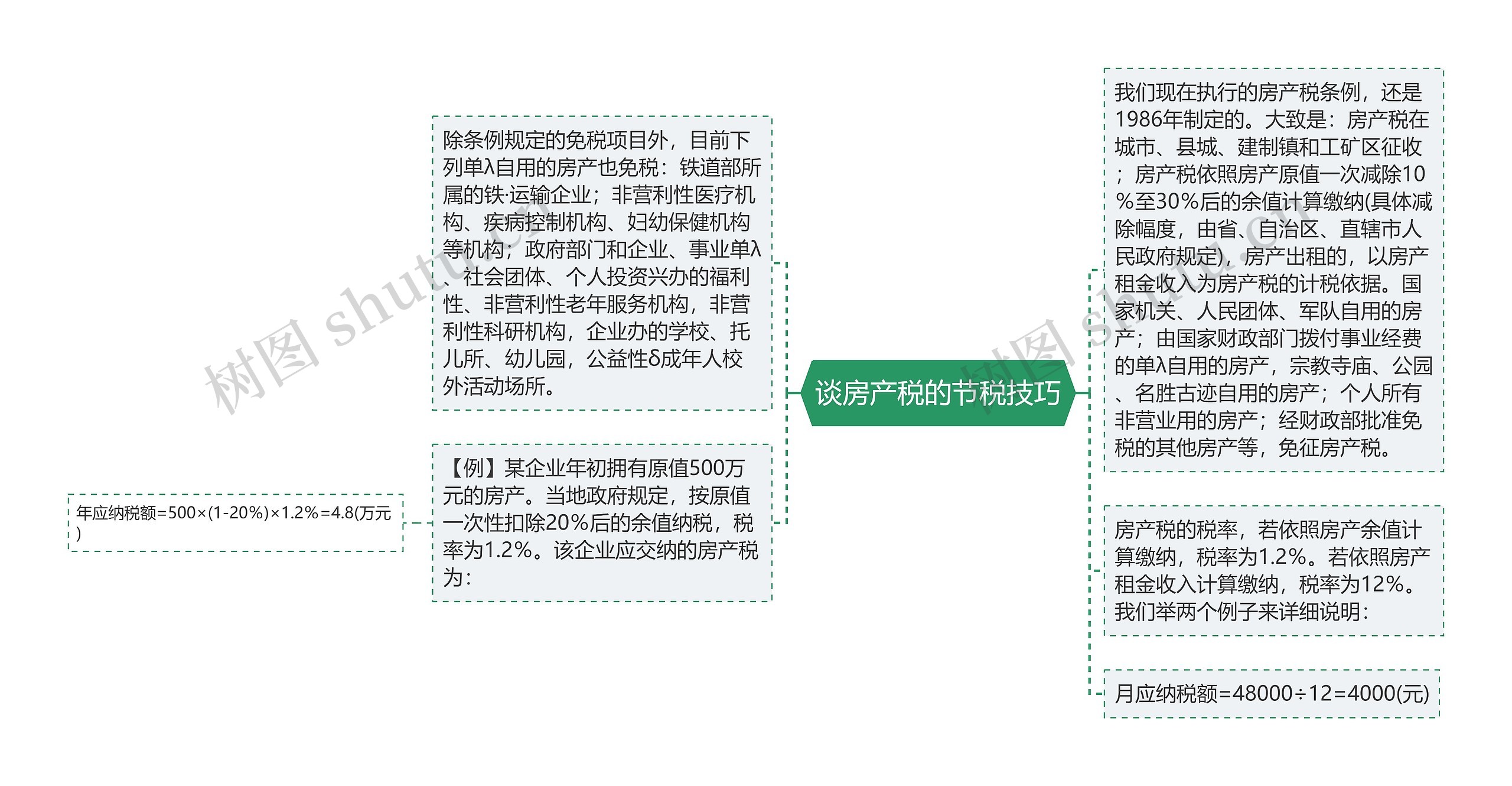 谈房产税的节税技巧思维导图