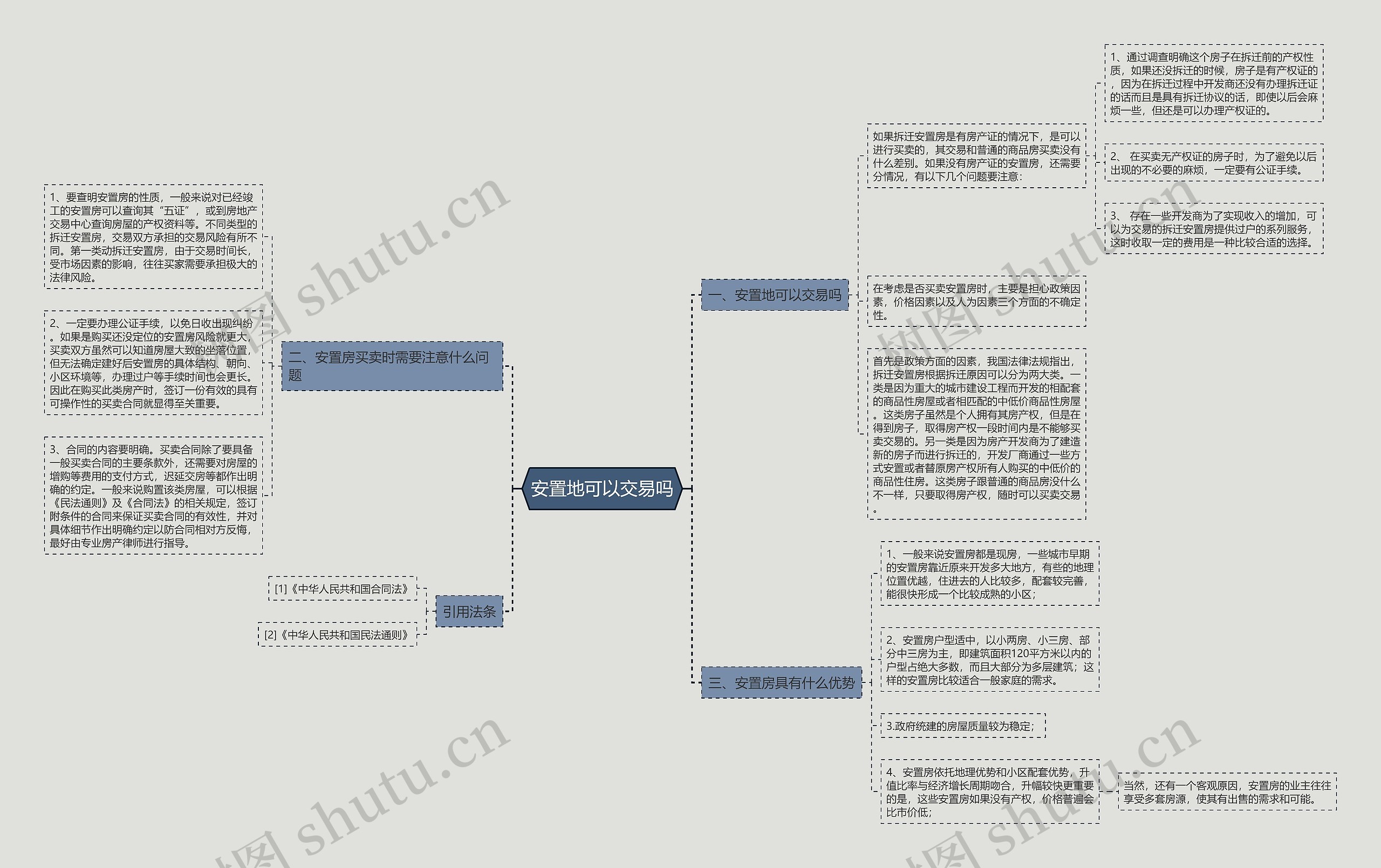 安置地可以交易吗思维导图