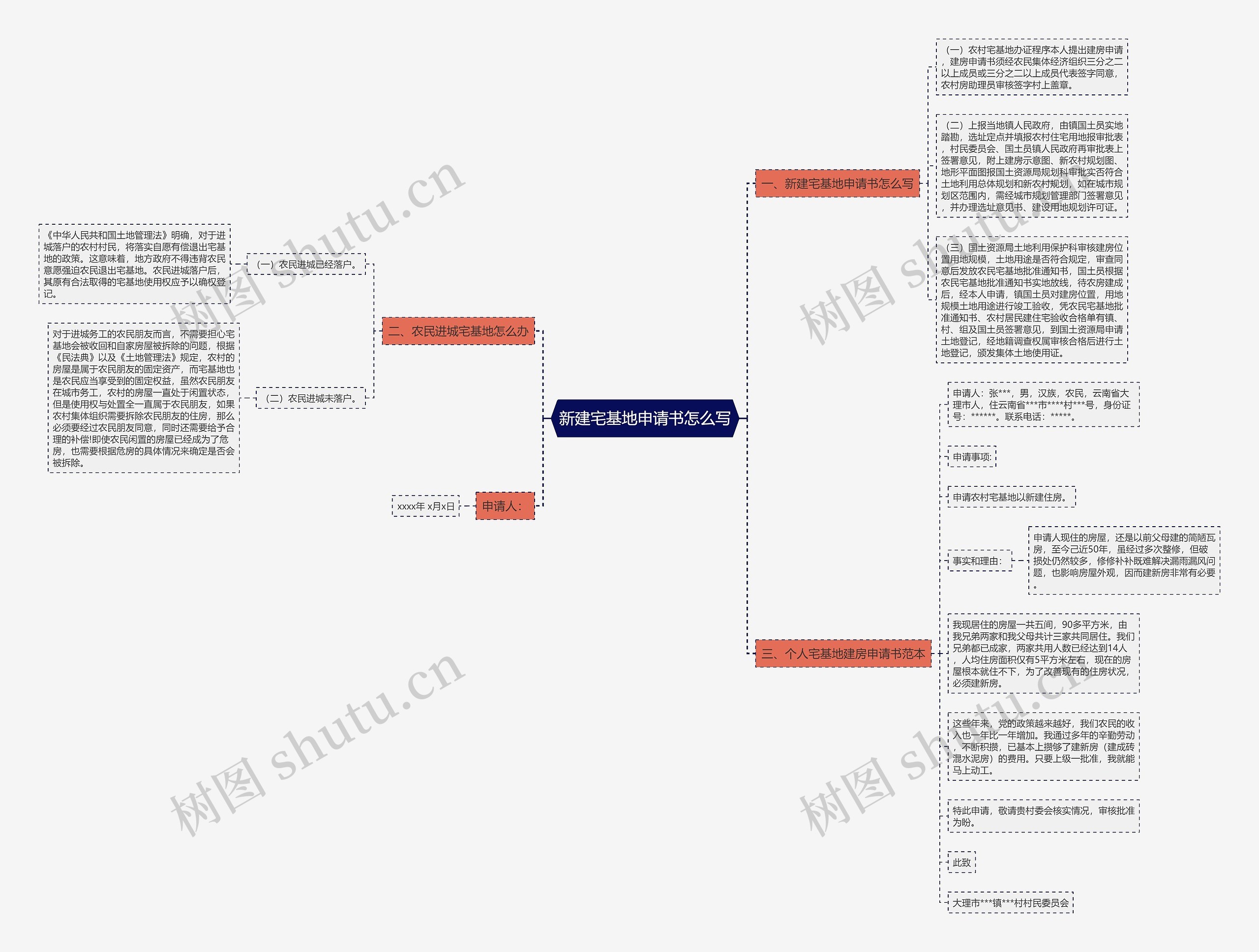 新建宅基地申请书怎么写思维导图