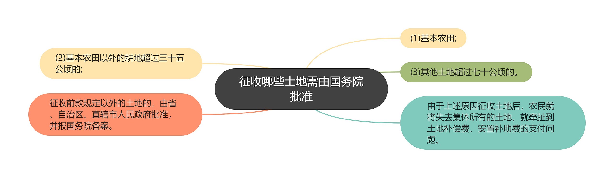 征收哪些土地需由国务院批准