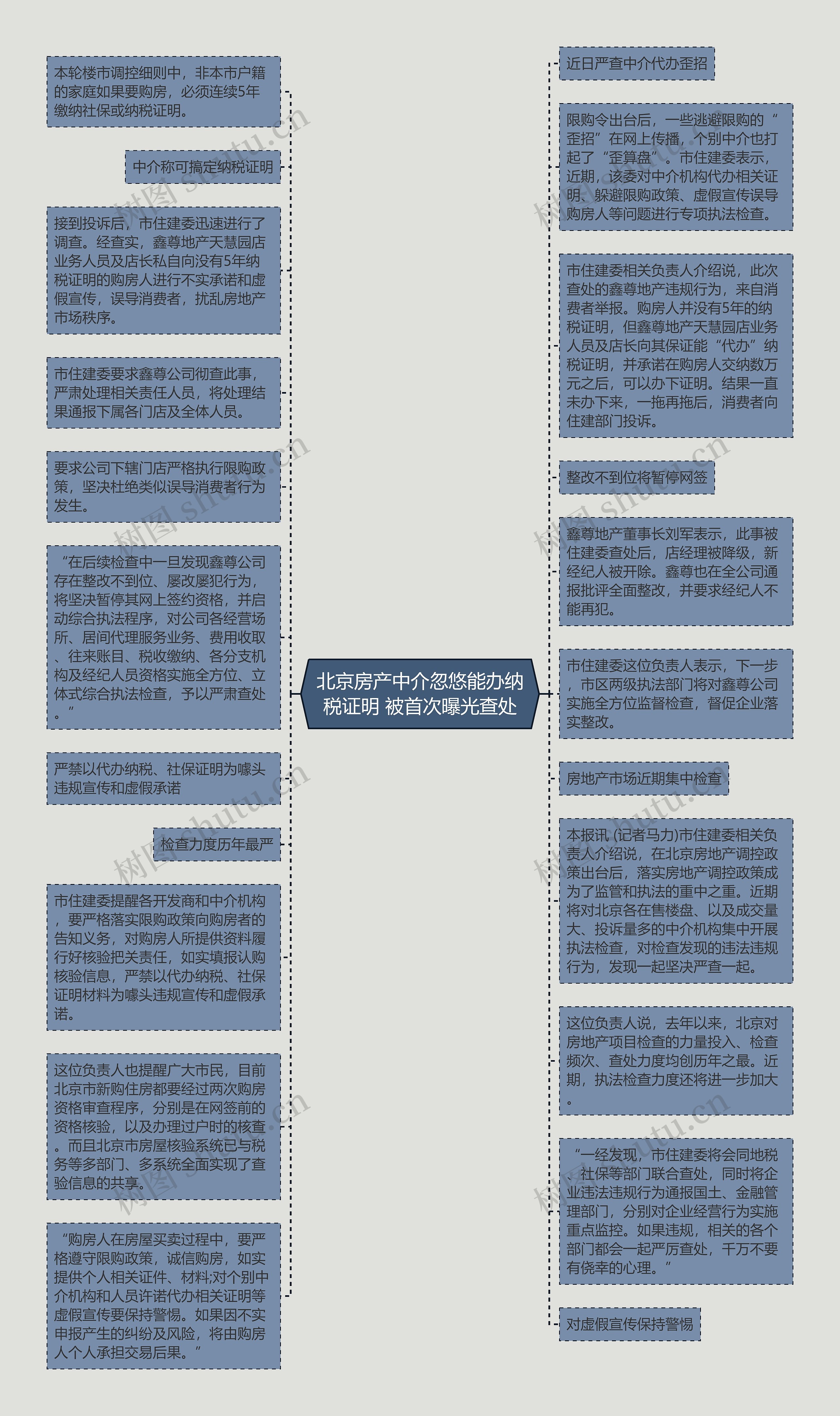 北京房产中介忽悠能办纳税证明 被首次曝光查处思维导图高清图 北京房产中介忽悠能办纳税证明 被首次曝光查处思维导图