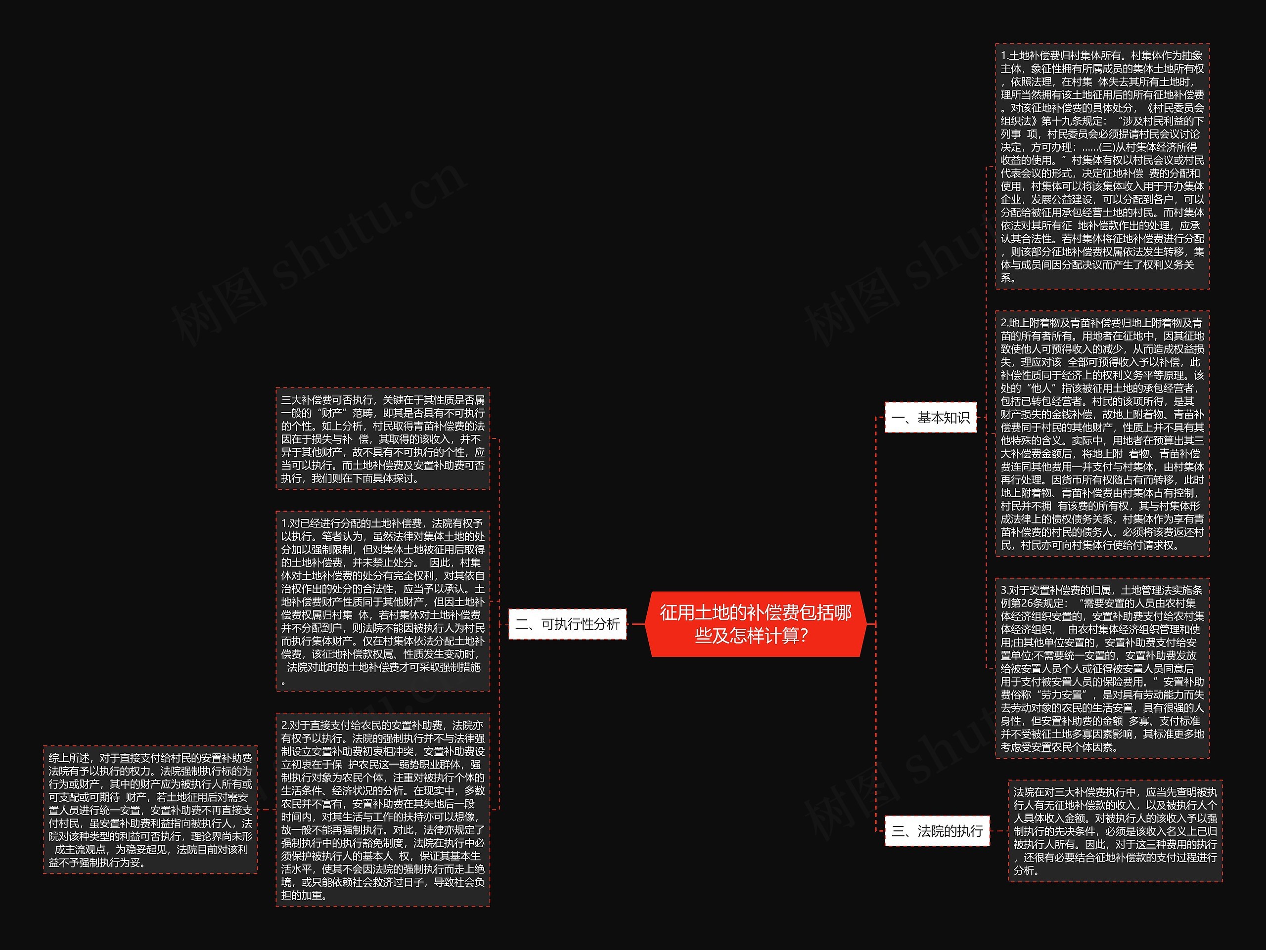 征用土地的补偿费包括哪些及怎样计算？思维导图