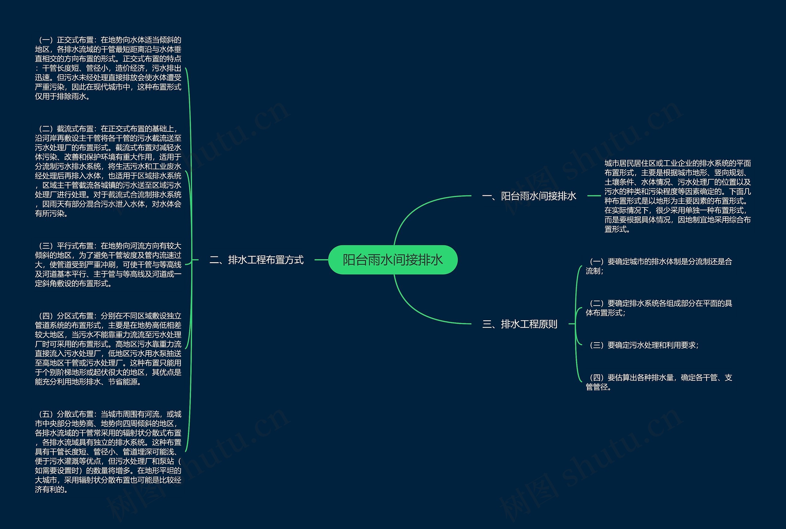 阳台雨水间接排水思维导图