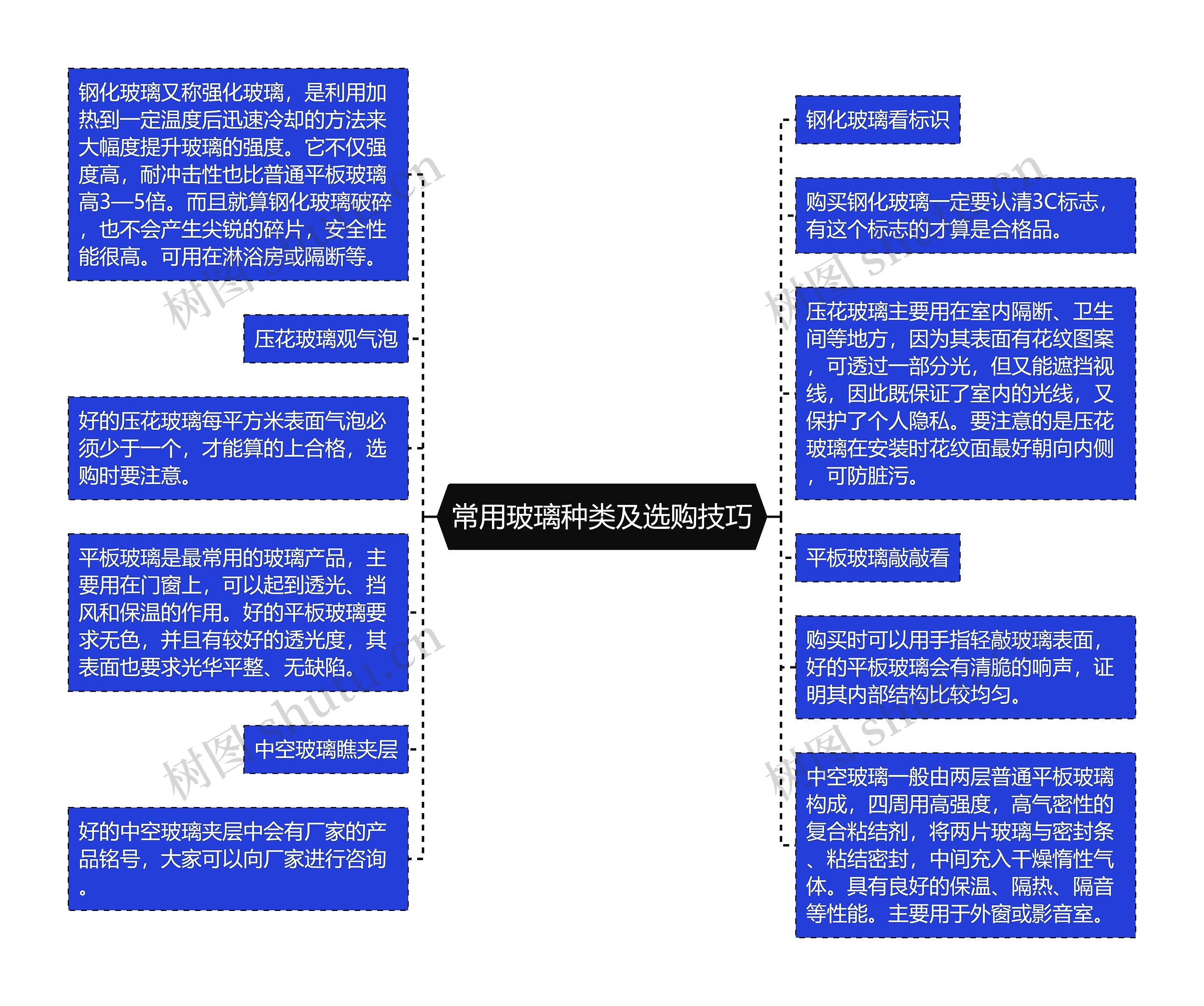 常用玻璃种类及选购技巧思维导图