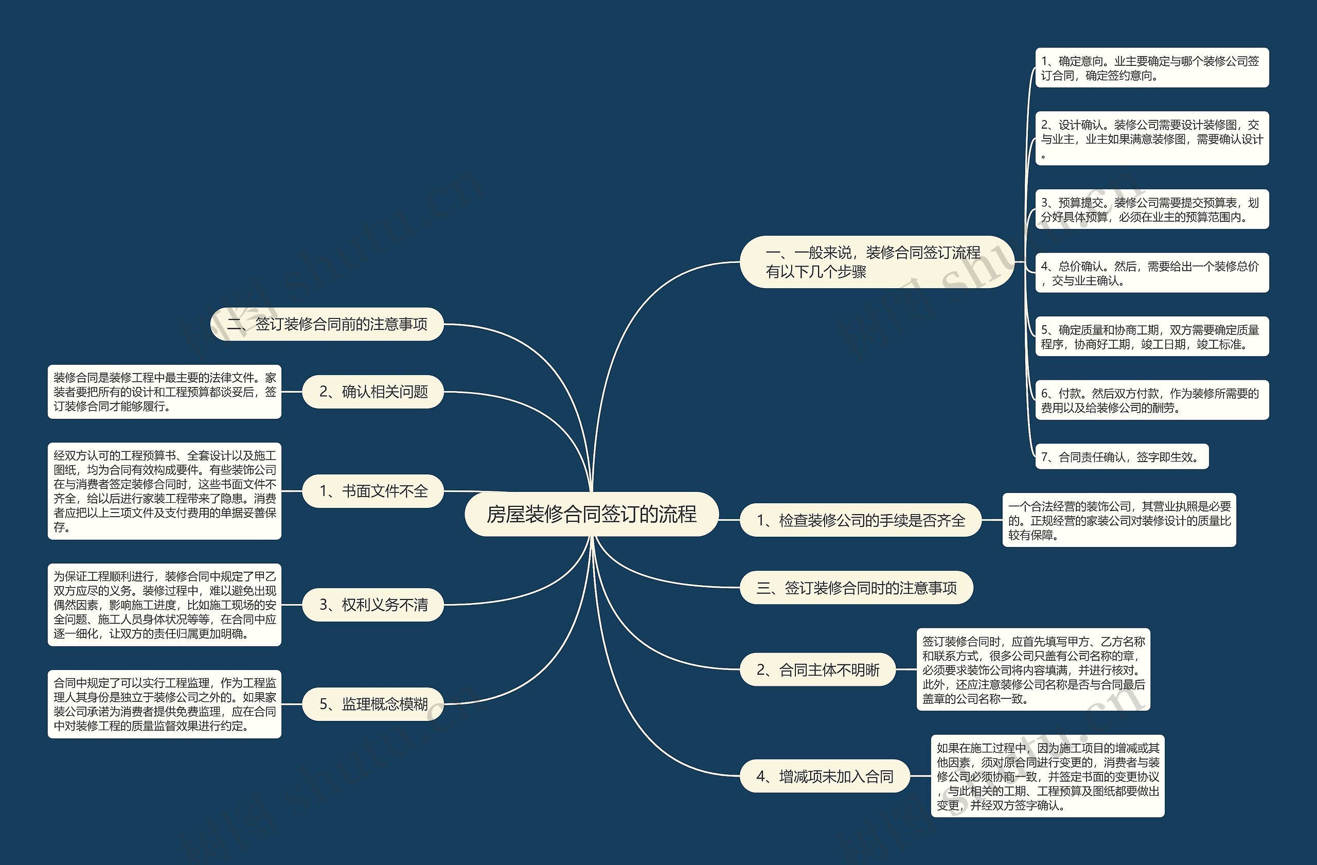 房屋装修合同签订的流程思维导图