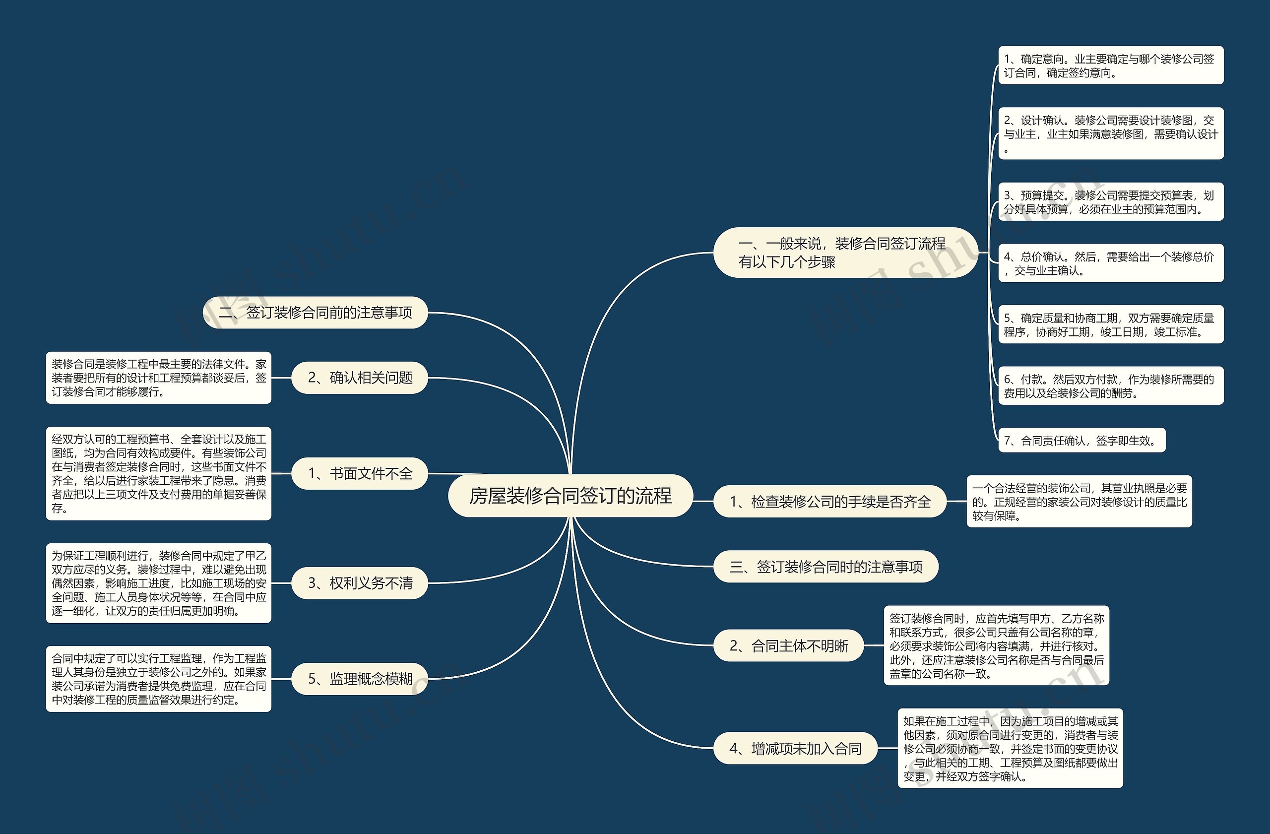 房屋装修合同签订的流程 房屋装修合同签订的流程
