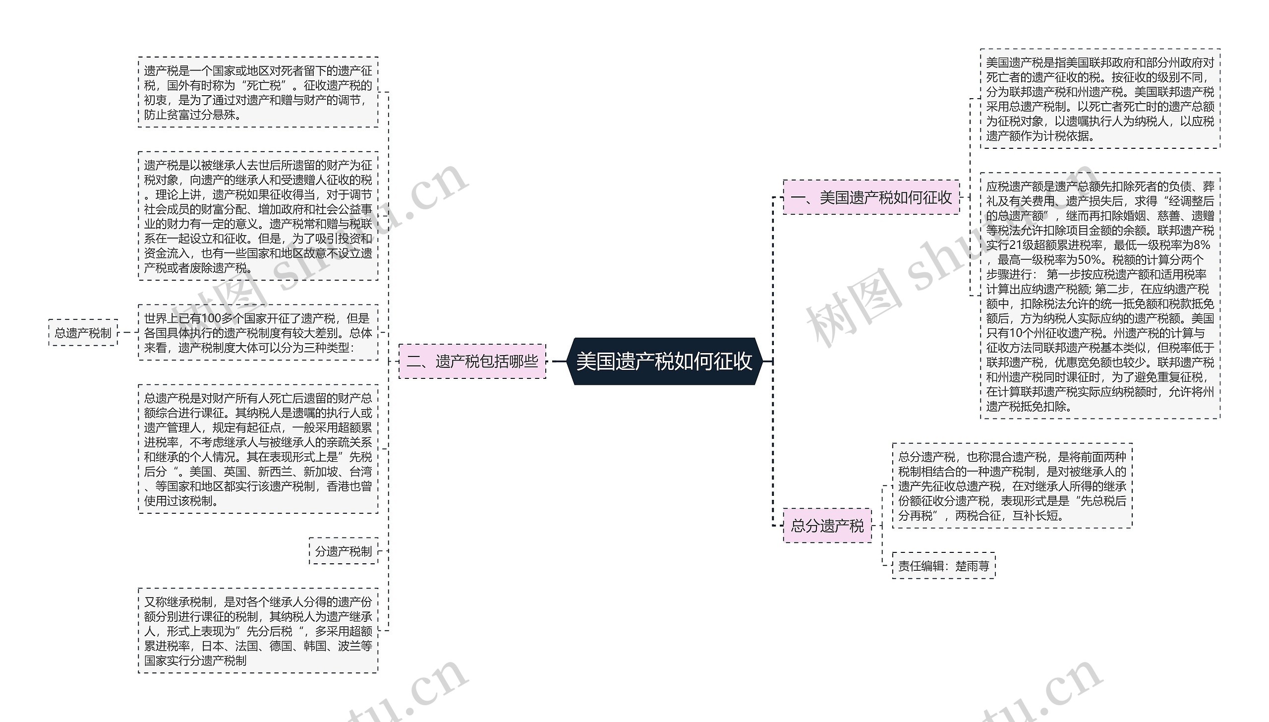 美国遗产税如何征收思维导图