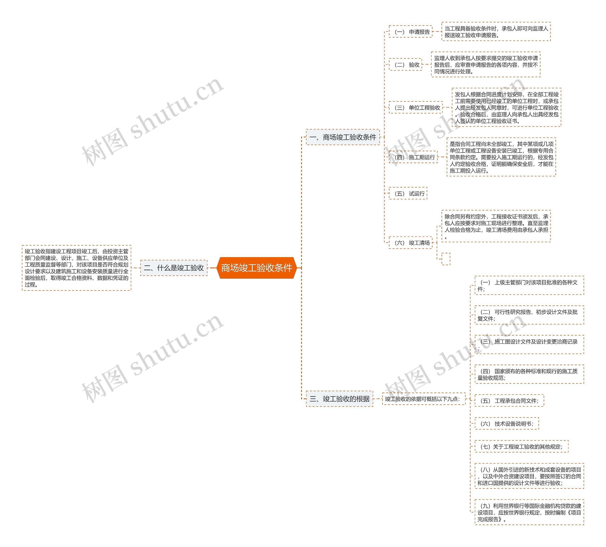 商场竣工验收条件思维导图