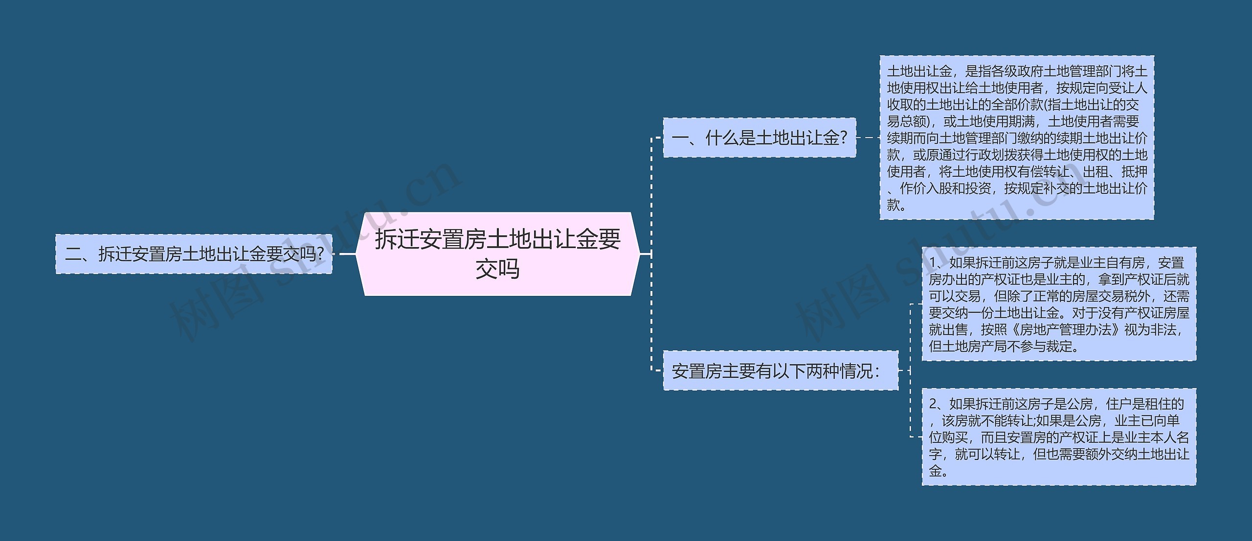 拆迁安置房土地出让金要交吗