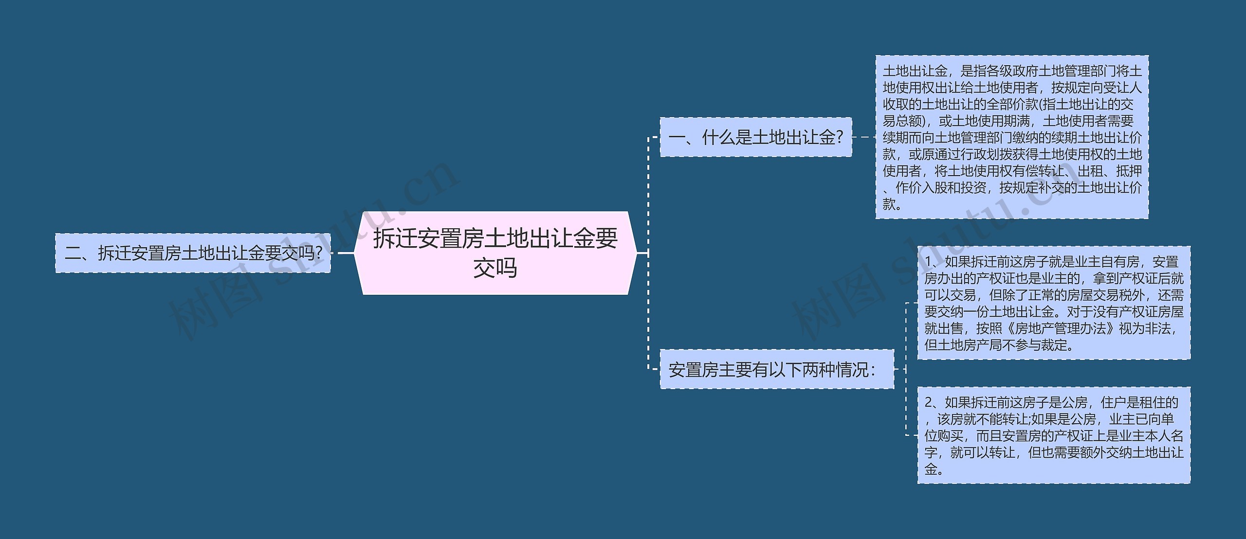 拆迁安置房土地出让金要交吗思维导图