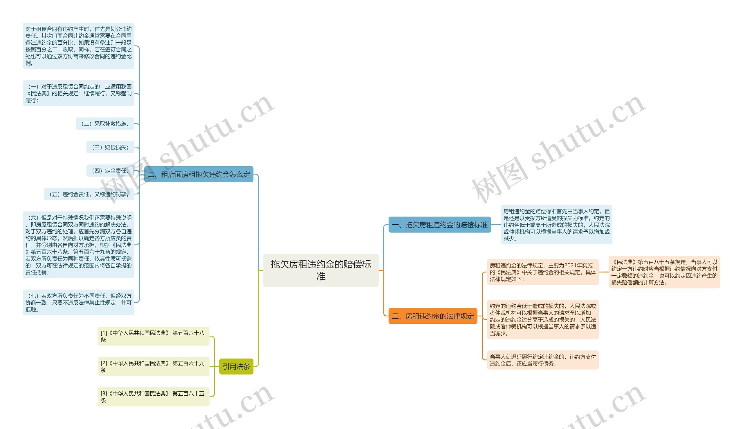 拖欠房租违约金的赔偿标准思维导图