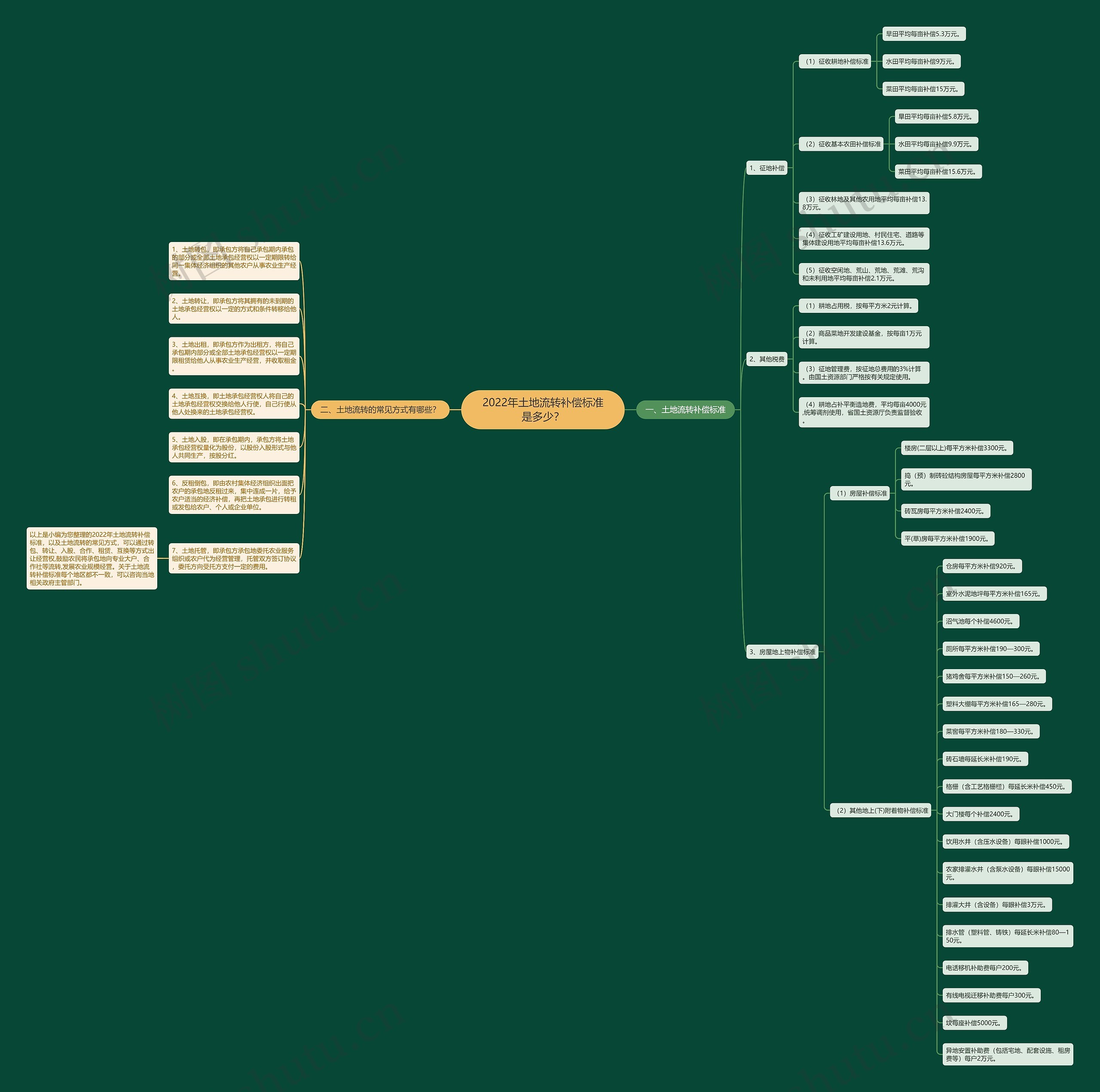 2022年土地流转补偿标准是多少？思维导图