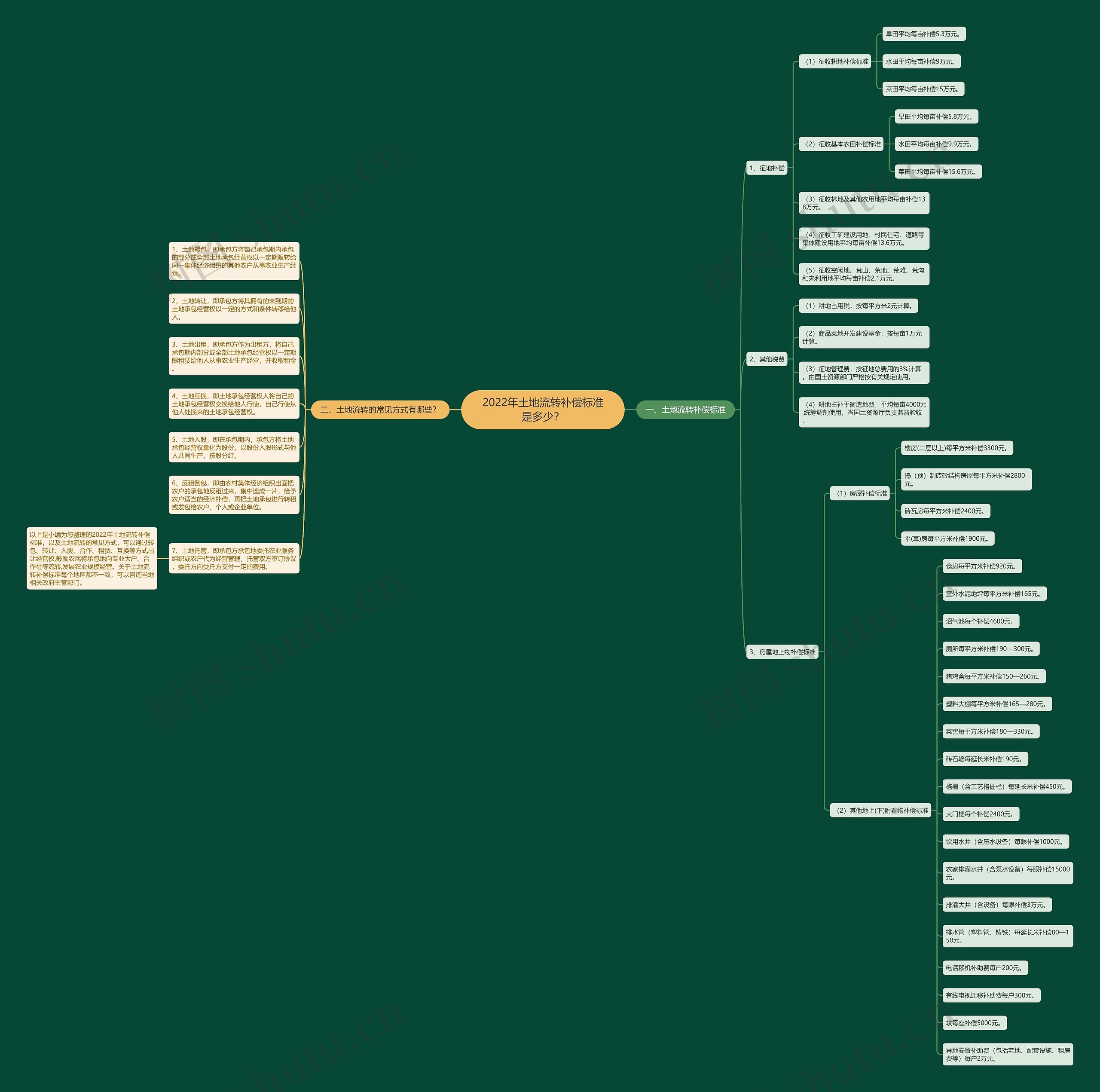 2022年土地流转补偿标准是多少? 2022年土地流转补偿标准是多少?
