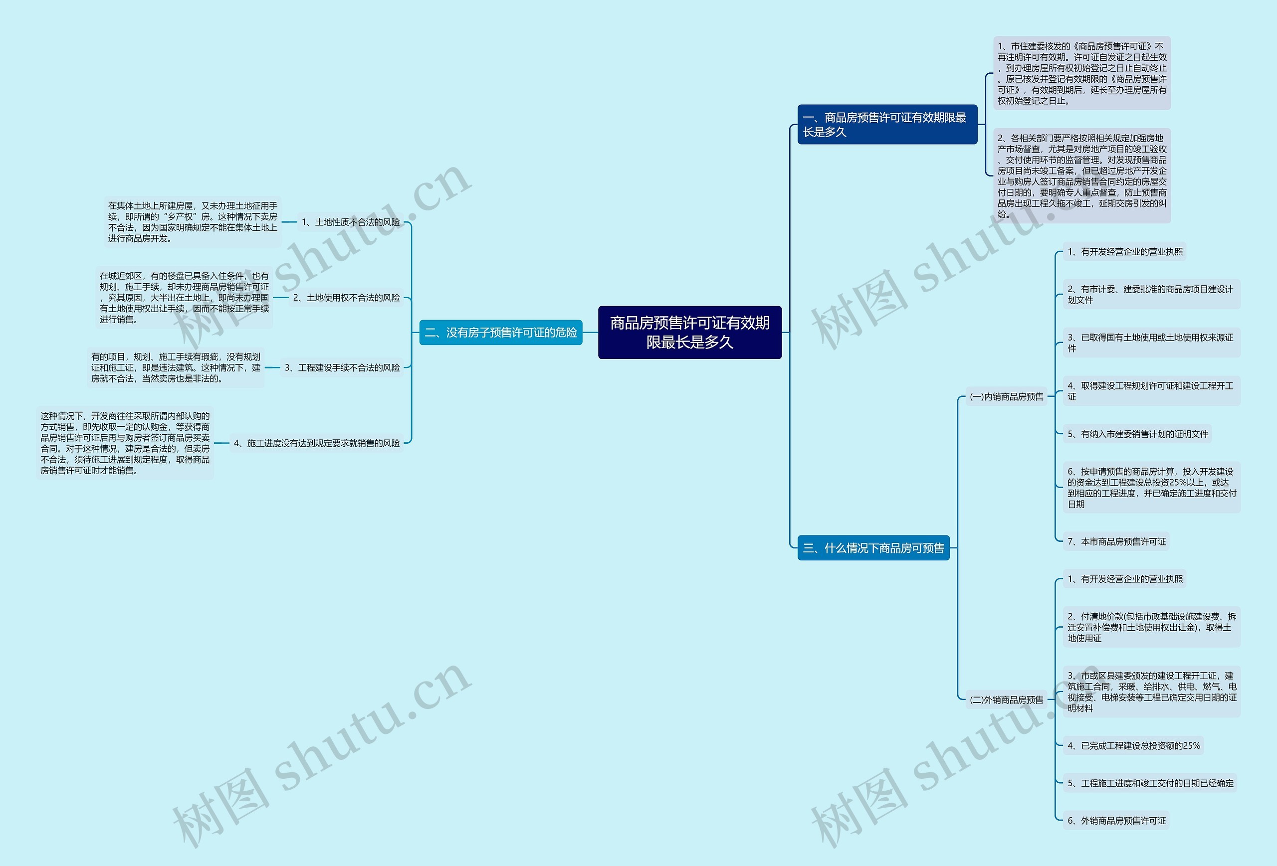 商品房预售许可证有效期限最长是多久思维导图