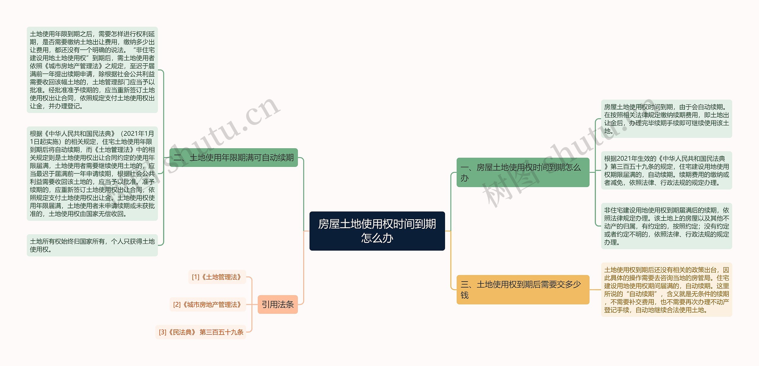 房屋土地使用权时间到期怎么办思维导图