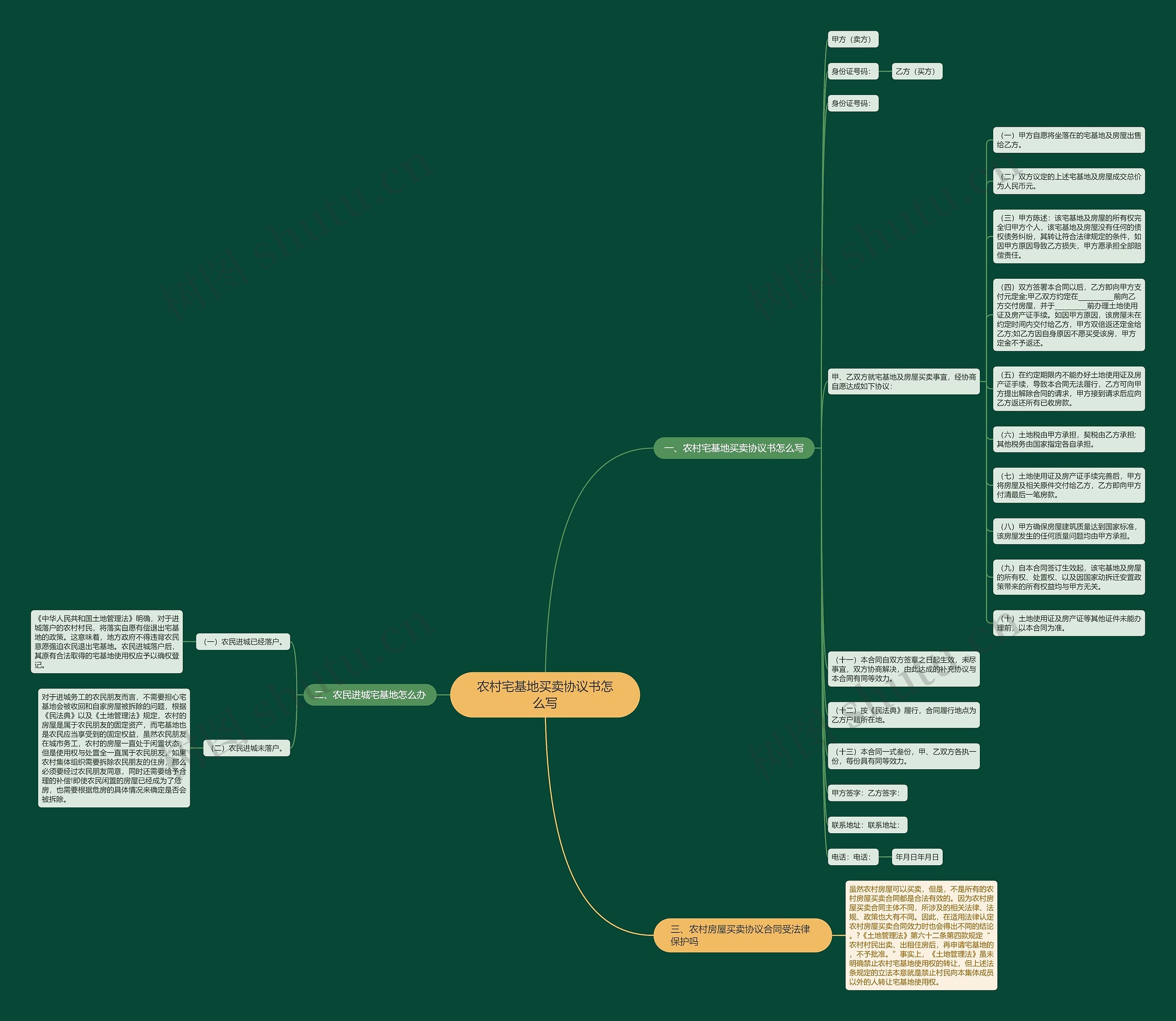 农村宅基地买卖协议书怎么写思维导图