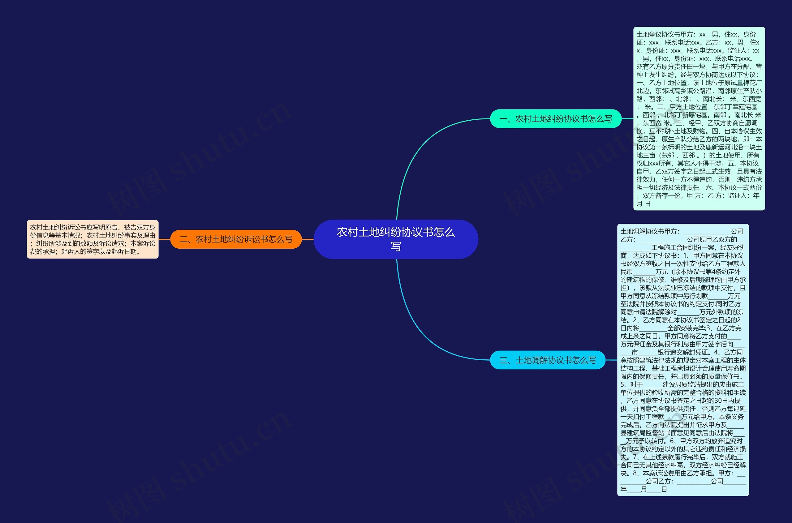 农村土地纠纷协议书怎么写思维导图