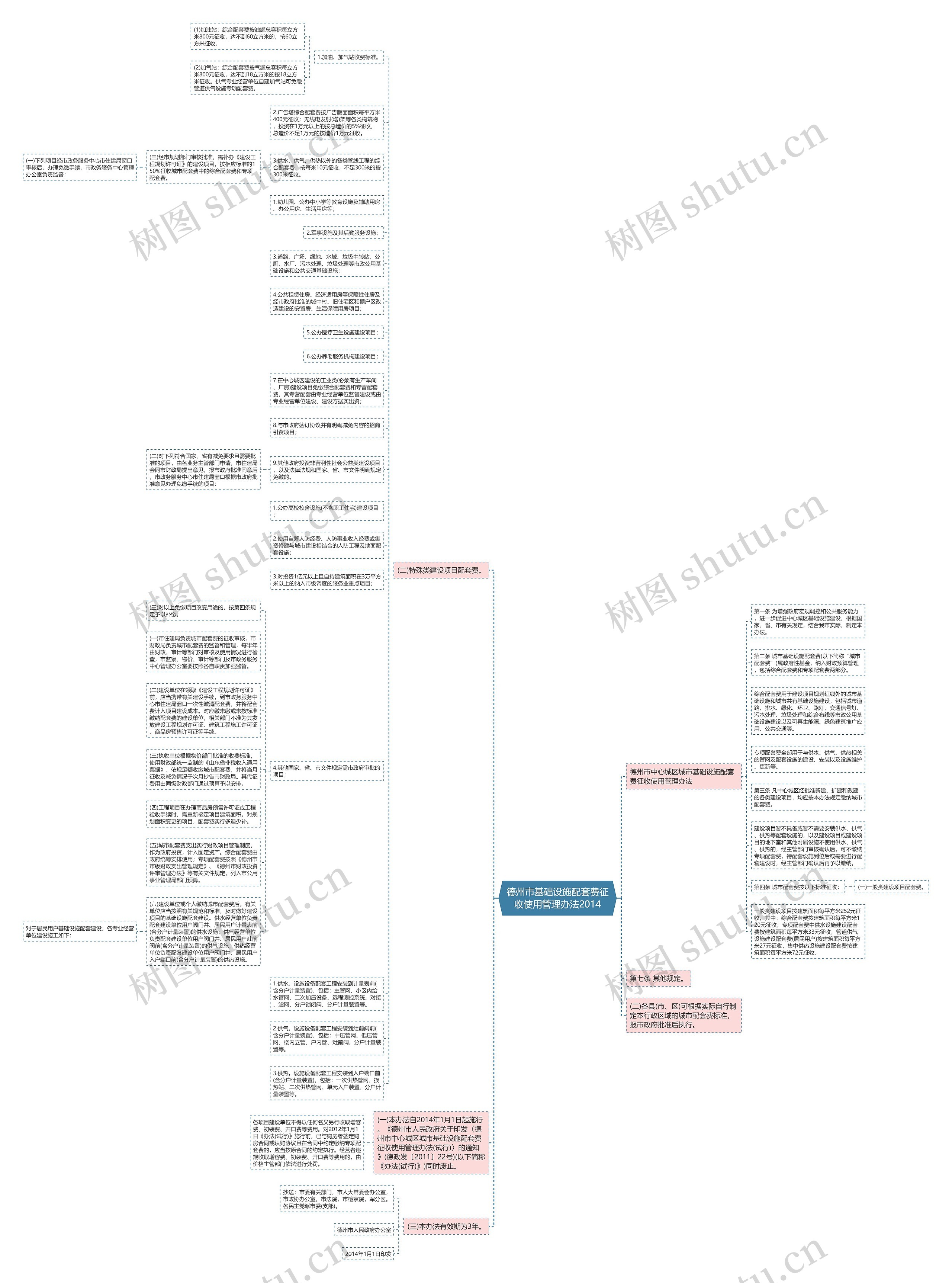 德州市基础设施配套费征收使用管理办法2014思维导图