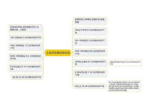 土地评估费收取标准