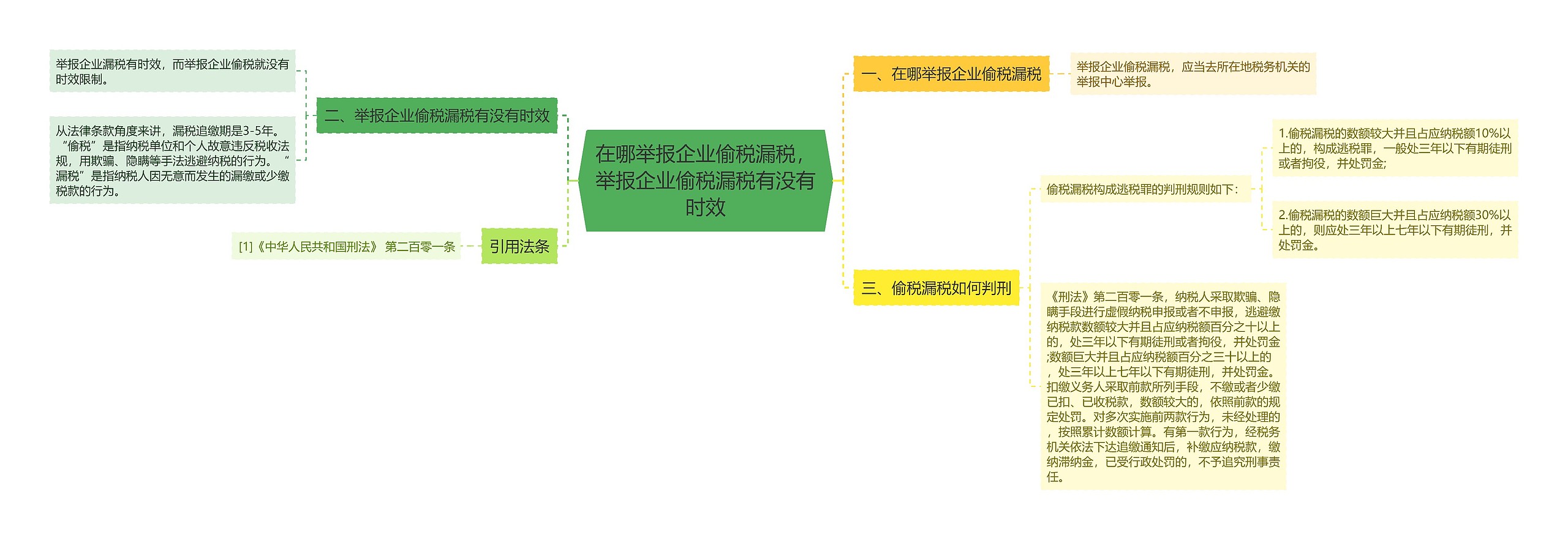 在哪举报企业偷税漏税，举报企业偷税漏税有没有时效思维导图