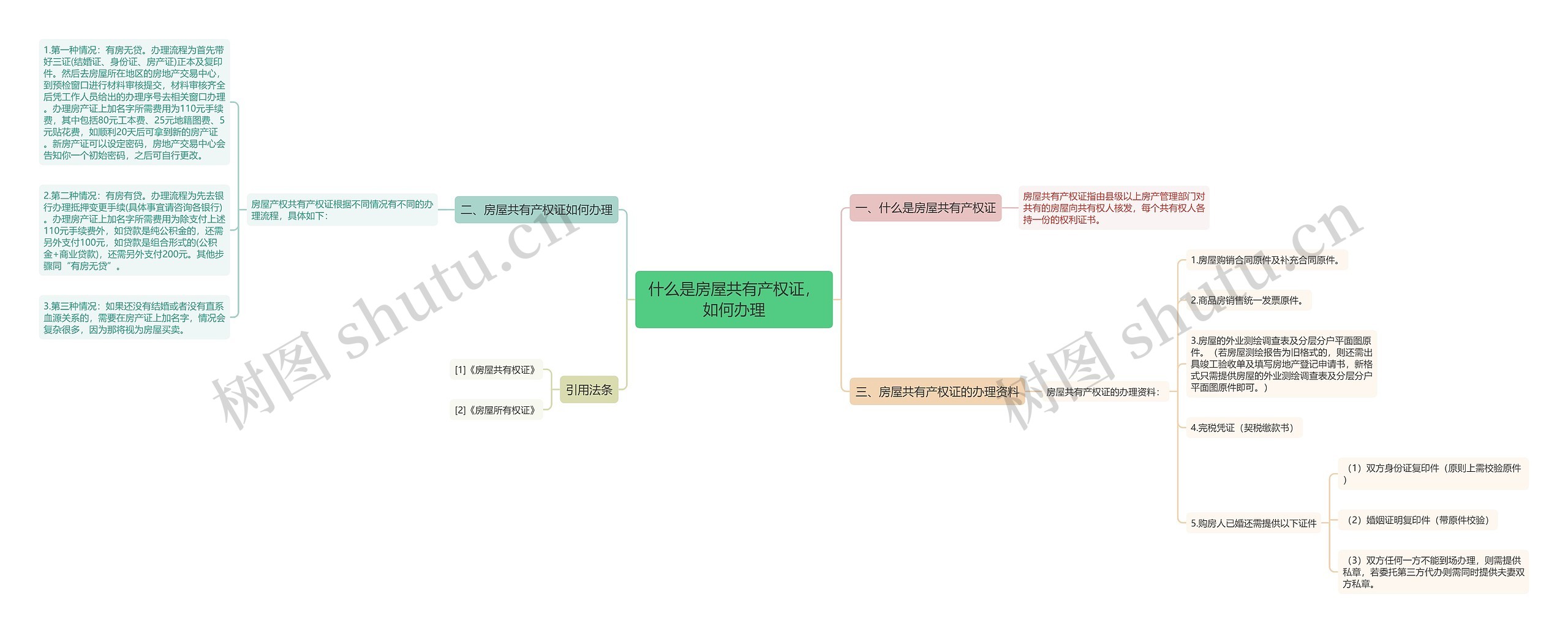 什么是房屋共有产权证，如何办理思维导图