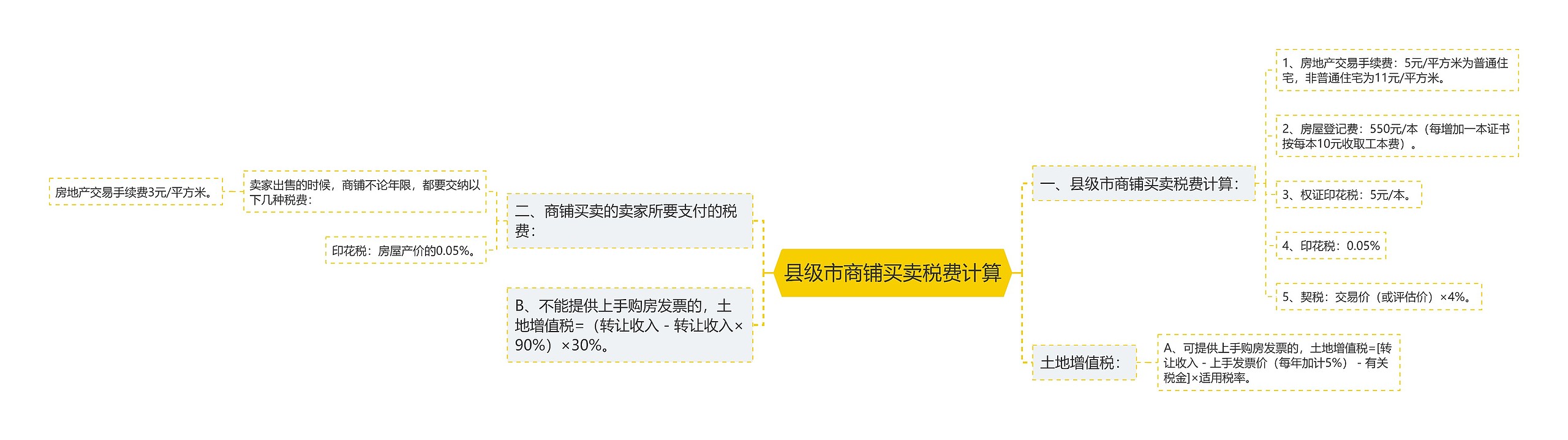 县级市商铺买卖税费计算思维导图