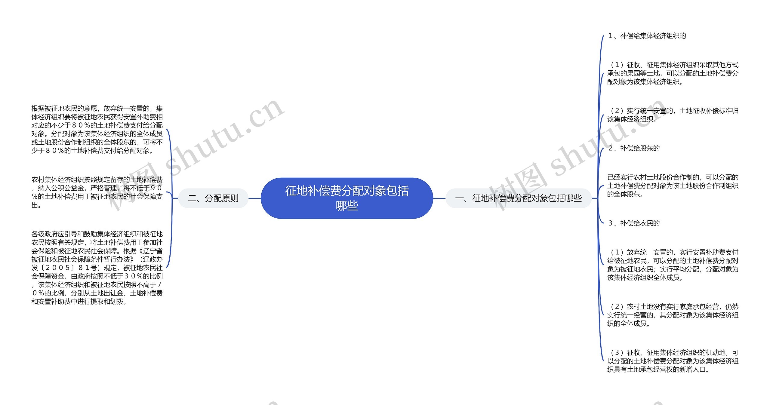 征地补偿费分配对象包括哪些思维导图