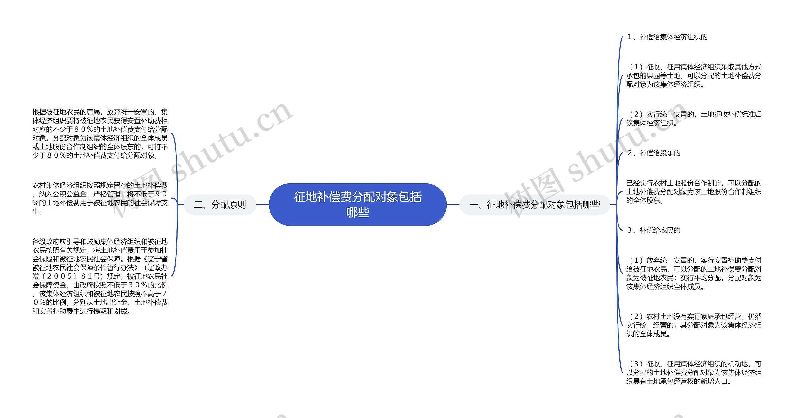 征地补偿费分配对象包括哪些 征地补偿费分配对象包括哪些