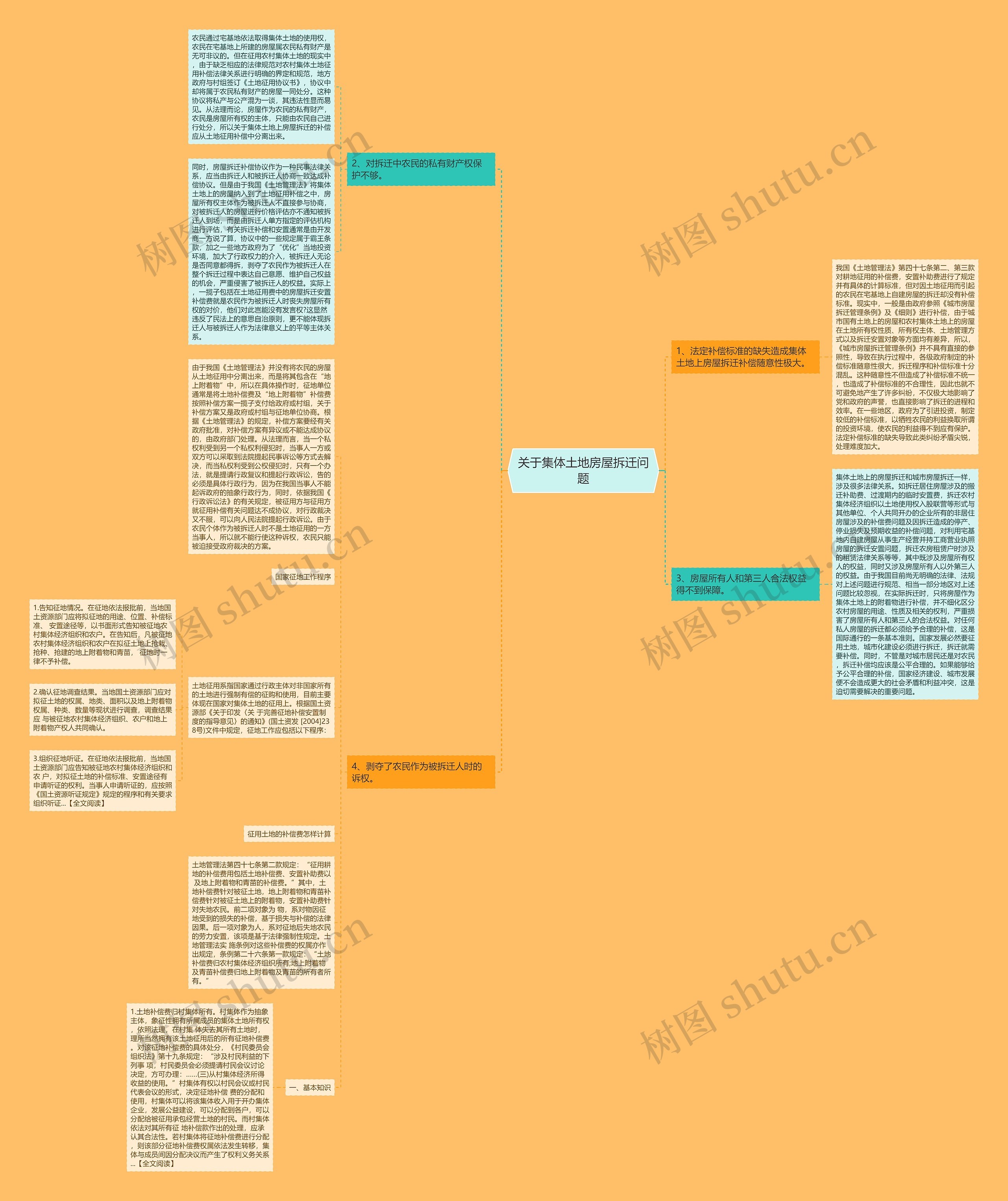 关于集体土地房屋拆迁问题思维导图