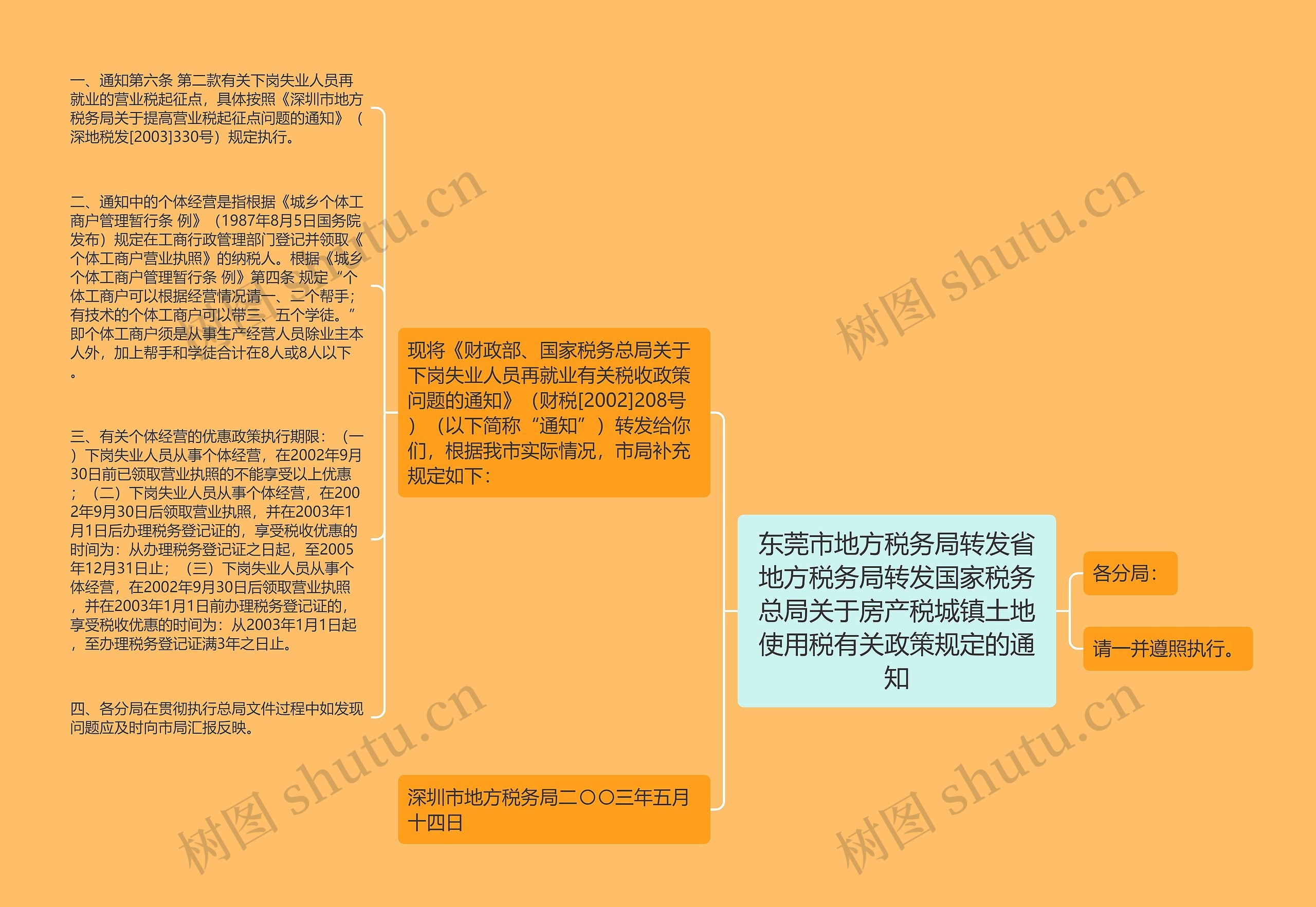 东莞市地方税务局转发省地方税务局转发国家税务总局关于房产税城镇土地使用税有关政策规定的通知思维导图