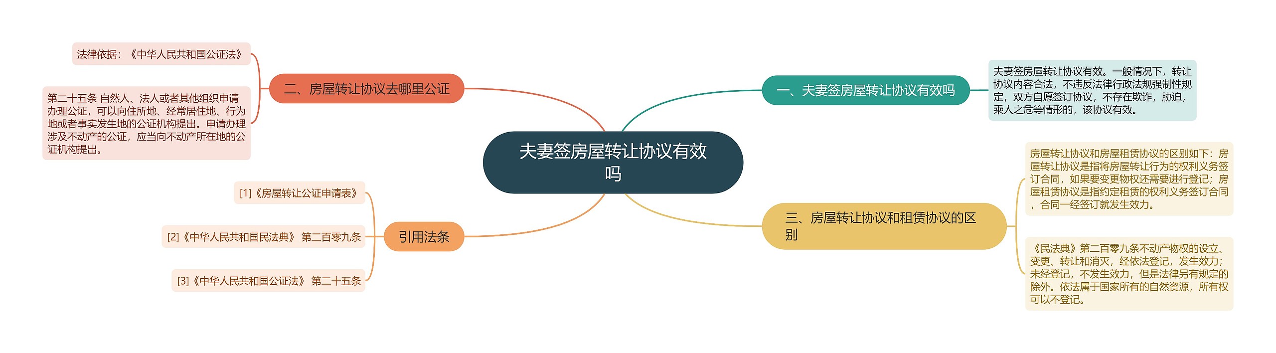 夫妻签房屋转让协议有效吗