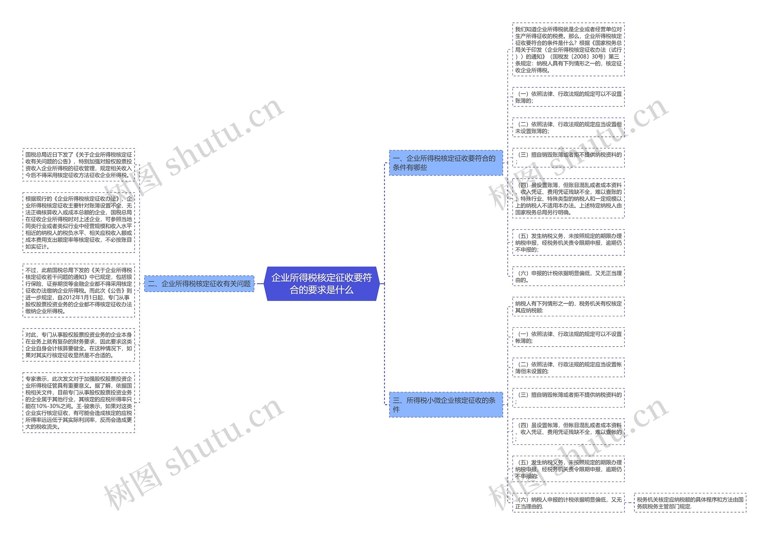 企业所得税核定征收要符合的要求是什么思维导图