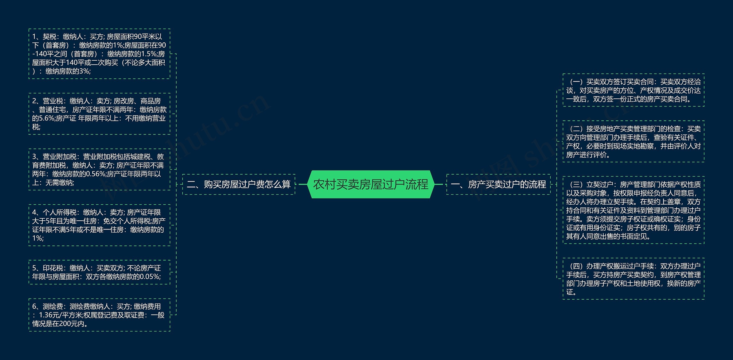 农村买卖房屋过户流程思维导图