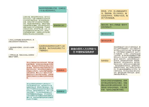 单身白领月入万元存款15万 咋理财实现购房梦