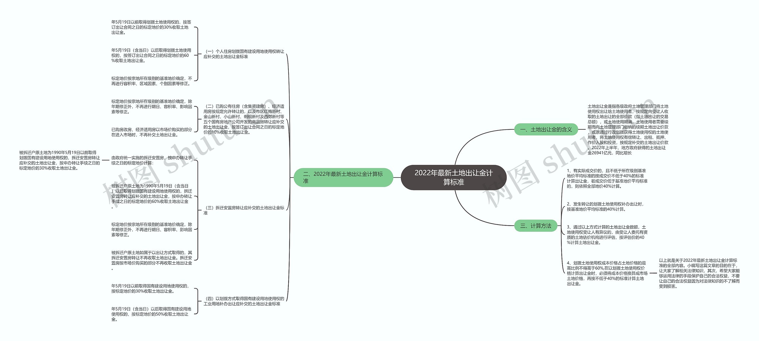 2022年最新土地出让金计算标准思维导图