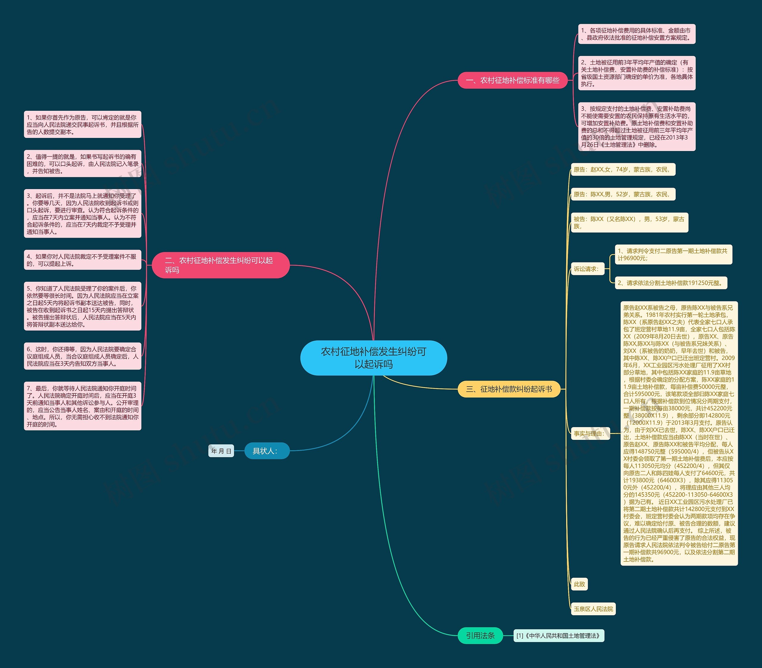 农村征地补偿发生纠纷可以起诉吗思维导图