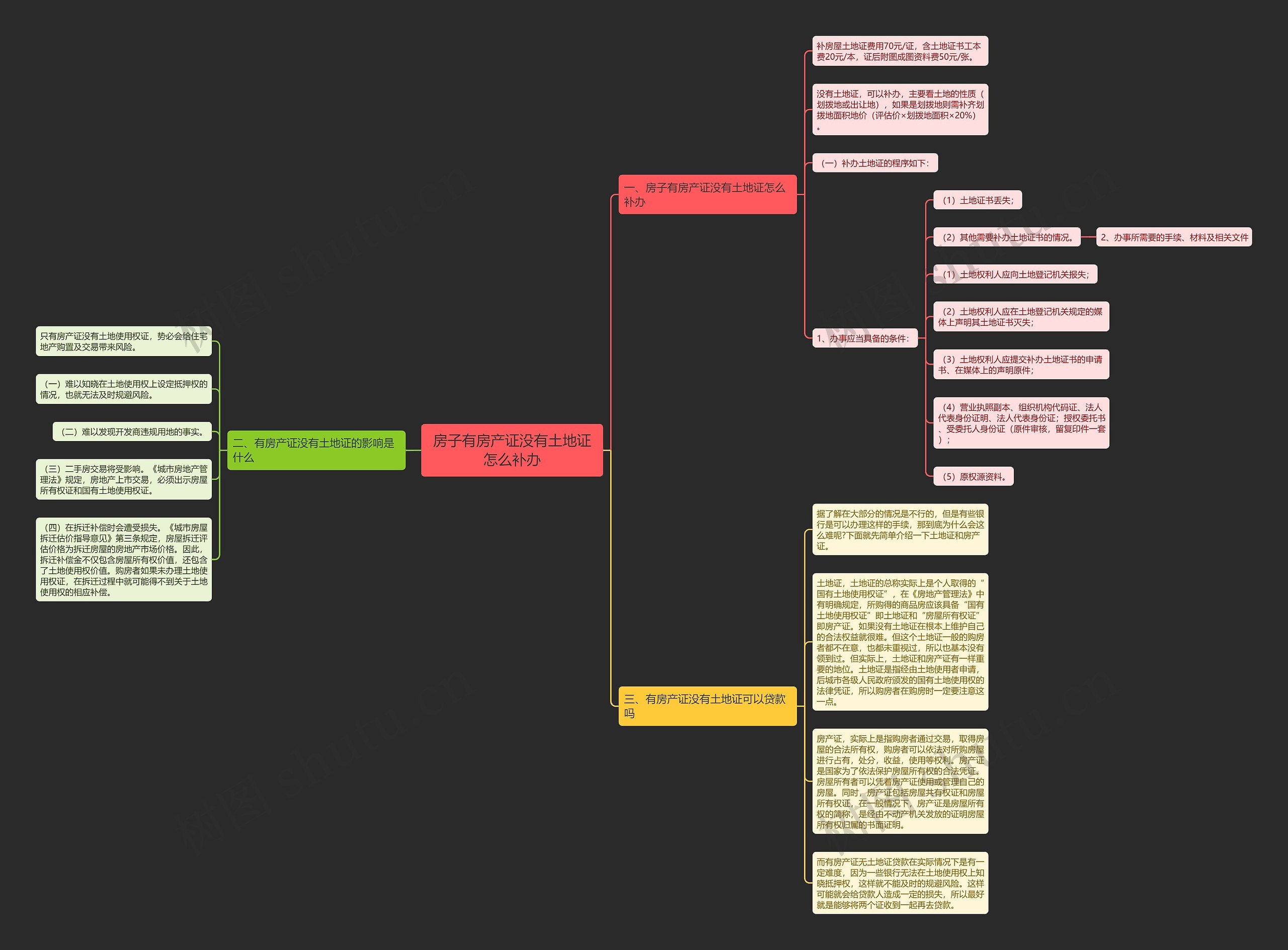 房子有房产证没有土地证怎么补办思维导图