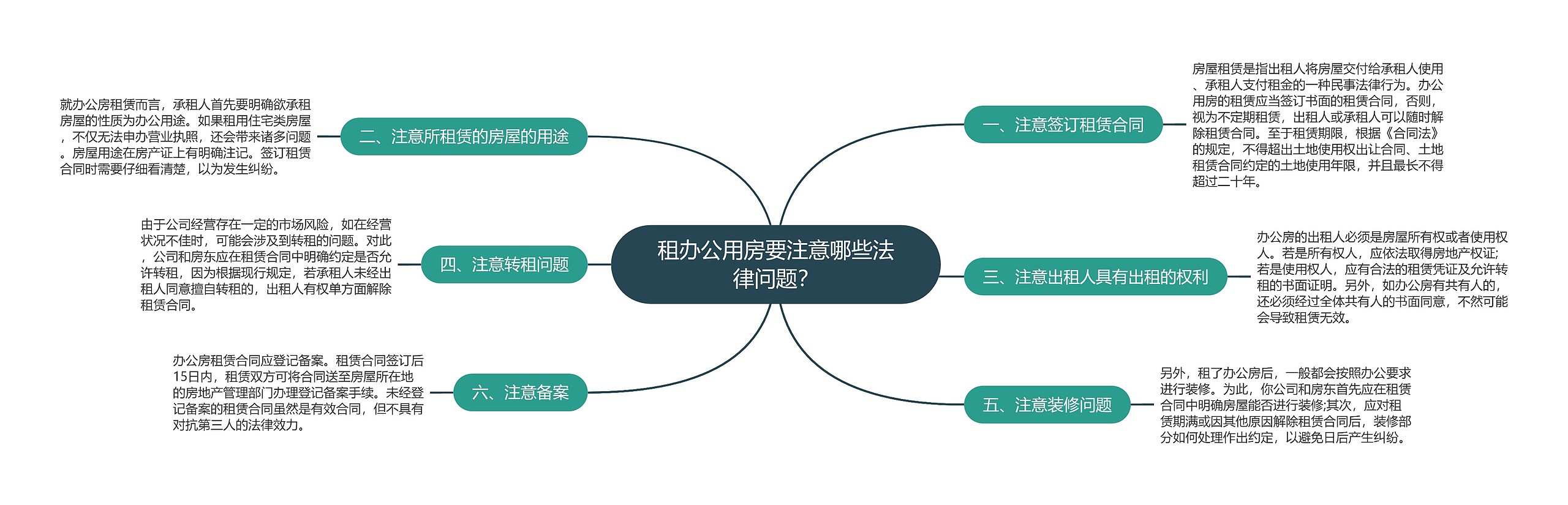 租办公用房要注意哪些法律问题？思维导图