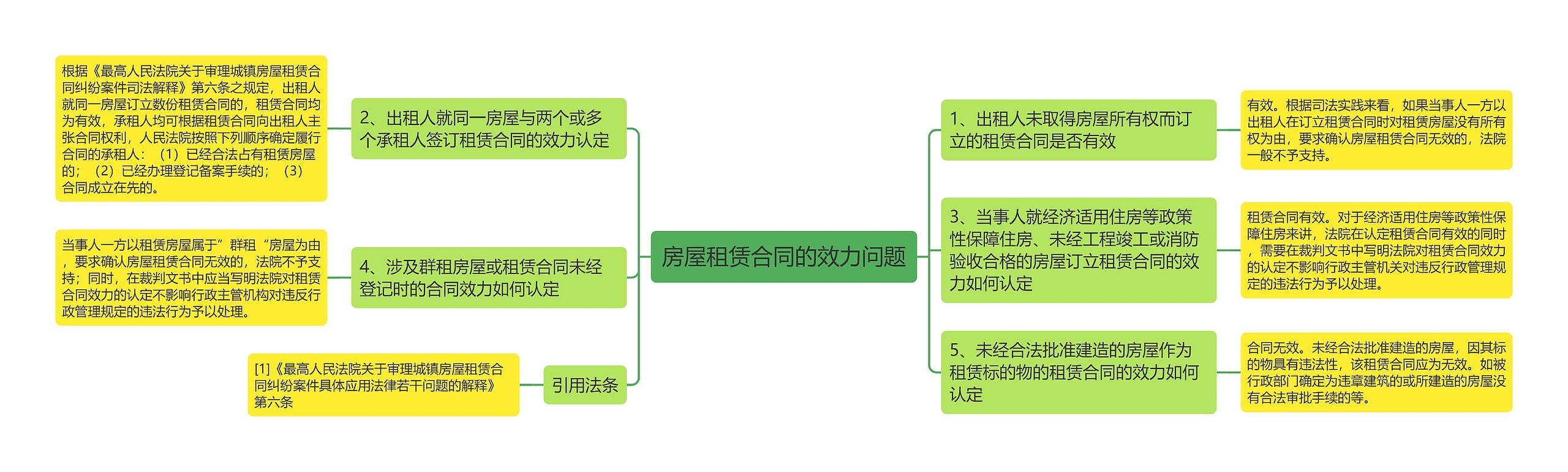 房屋租赁合同的效力问题思维导图