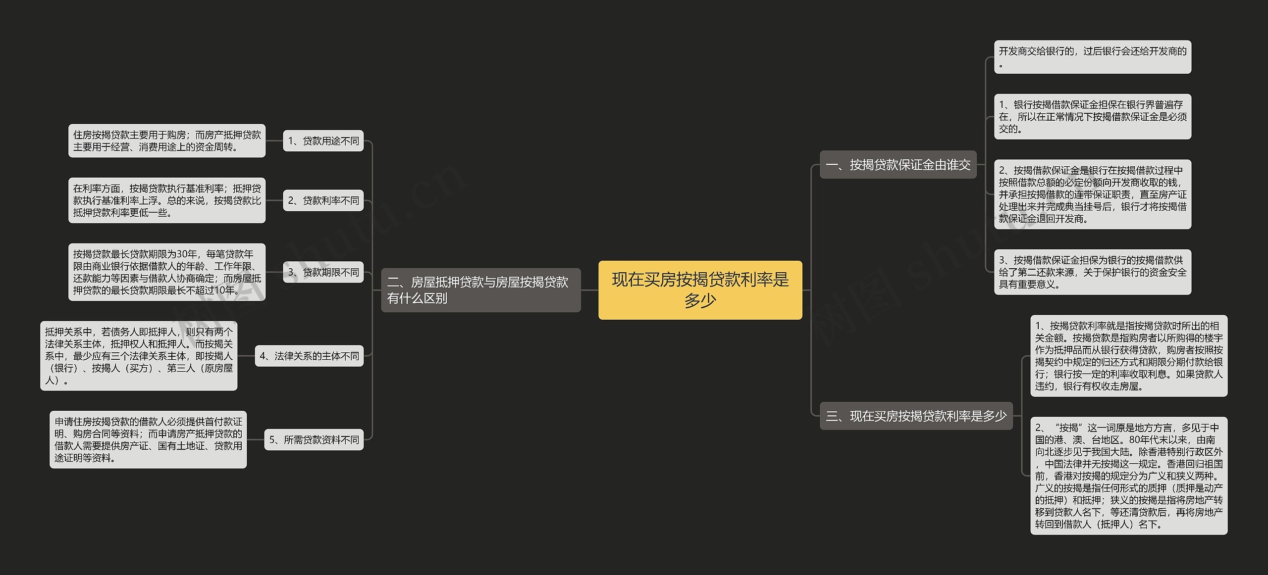 现在买房按揭贷款利率是多少思维导图