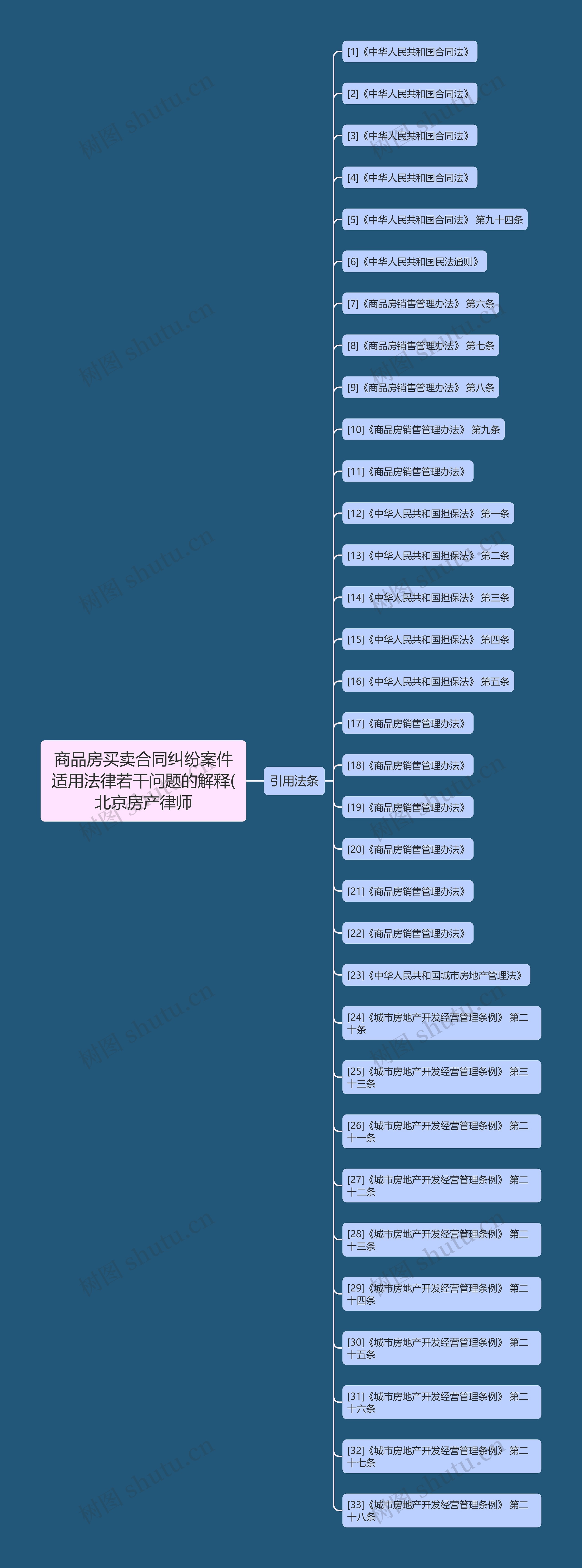商品房买卖合同纠纷案件适用法律若干问题的解释(北京房产律师