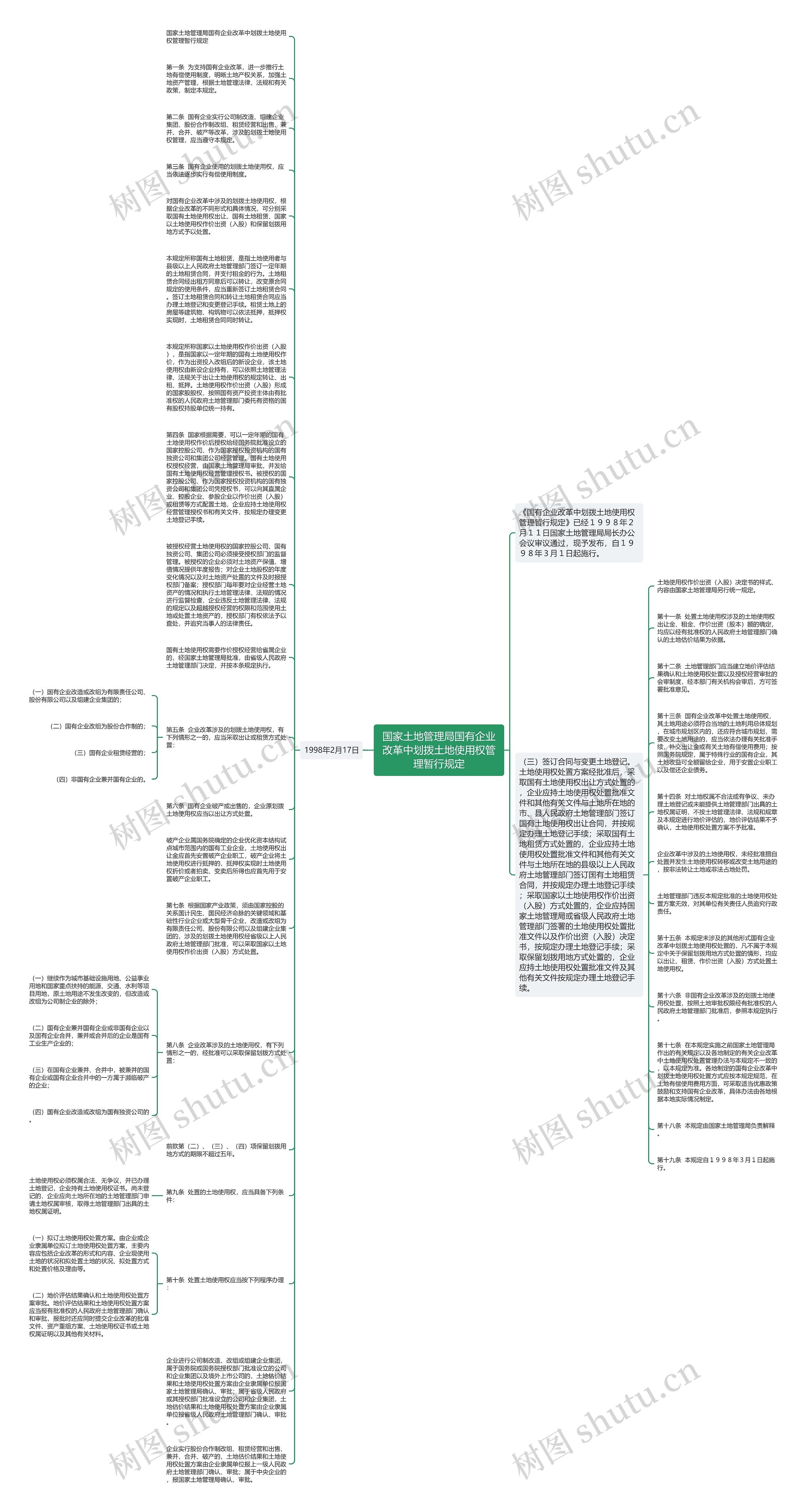 国家土地管理局国有企业改革中划拨土地使用权管理暂行规定思维导图