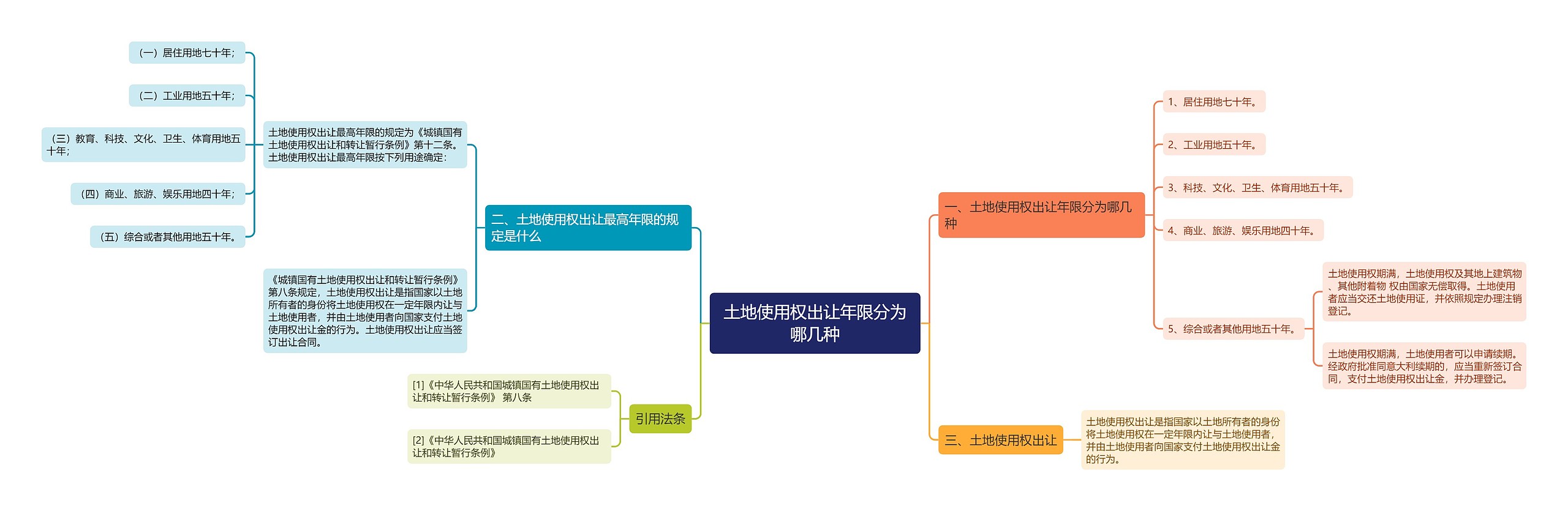 土地使用权出让年限分为哪几种思维导图