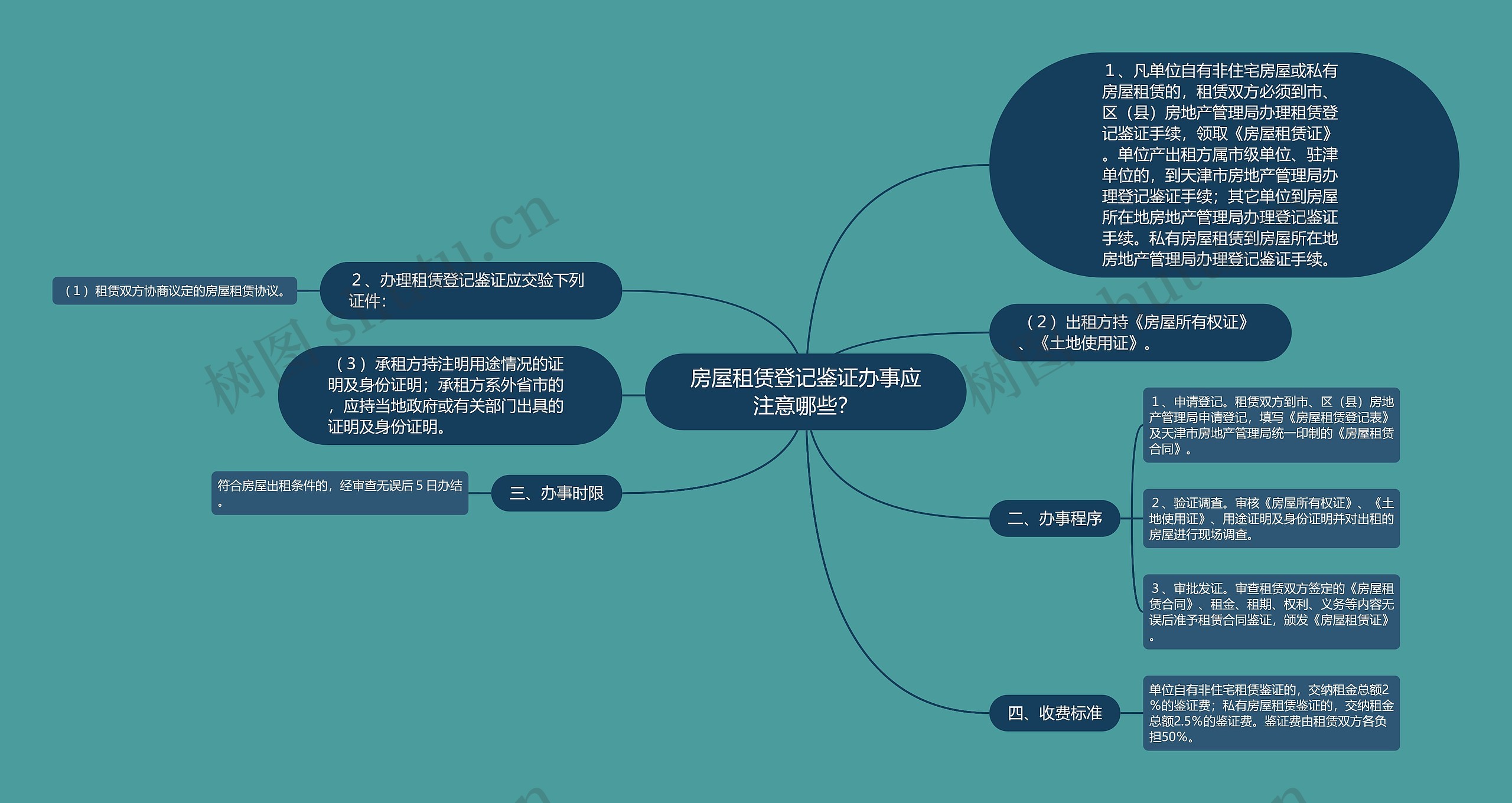 房屋租赁登记鉴证办事应注意哪些？