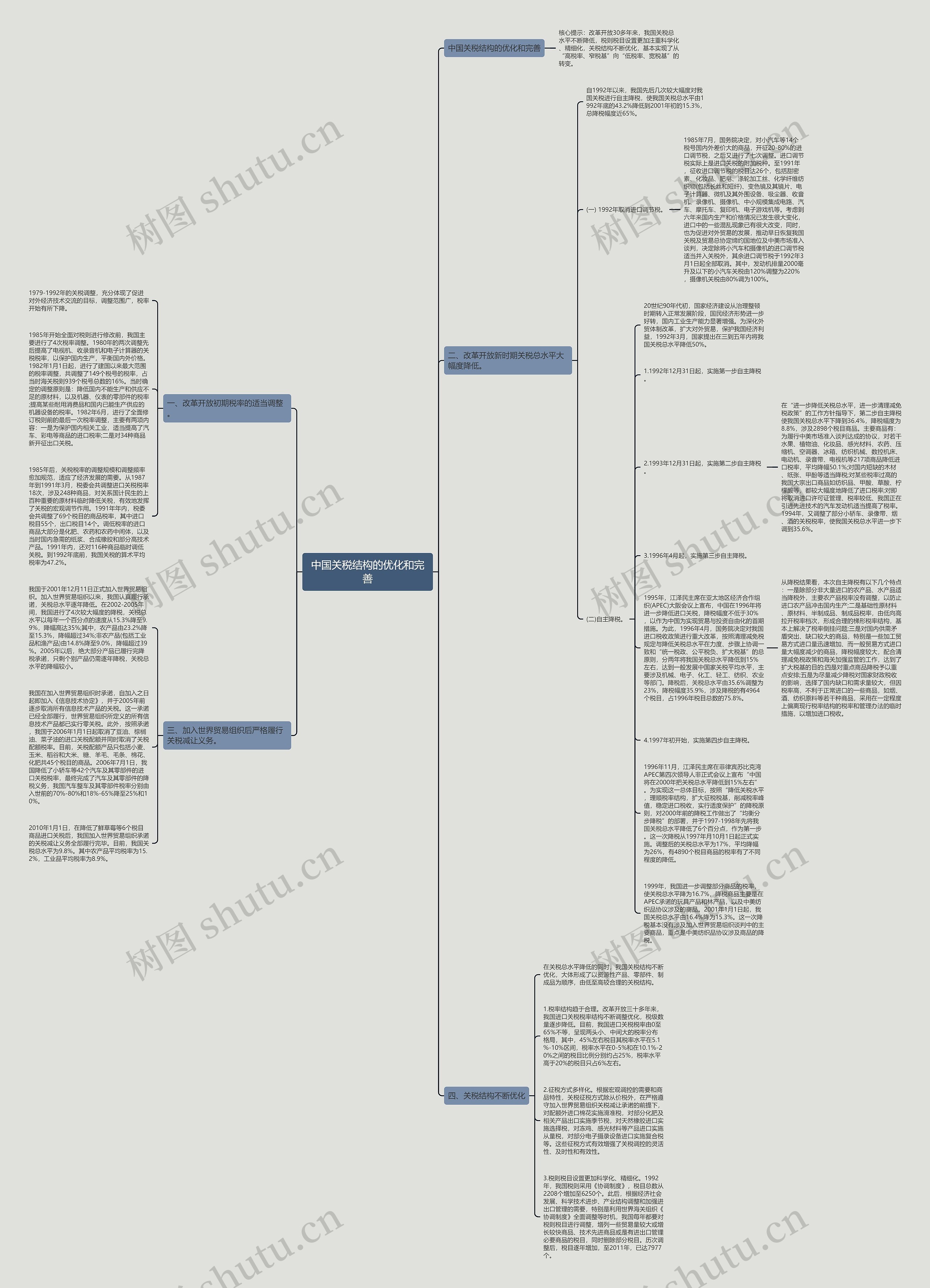 中国关税结构的优化和完善思维导图
