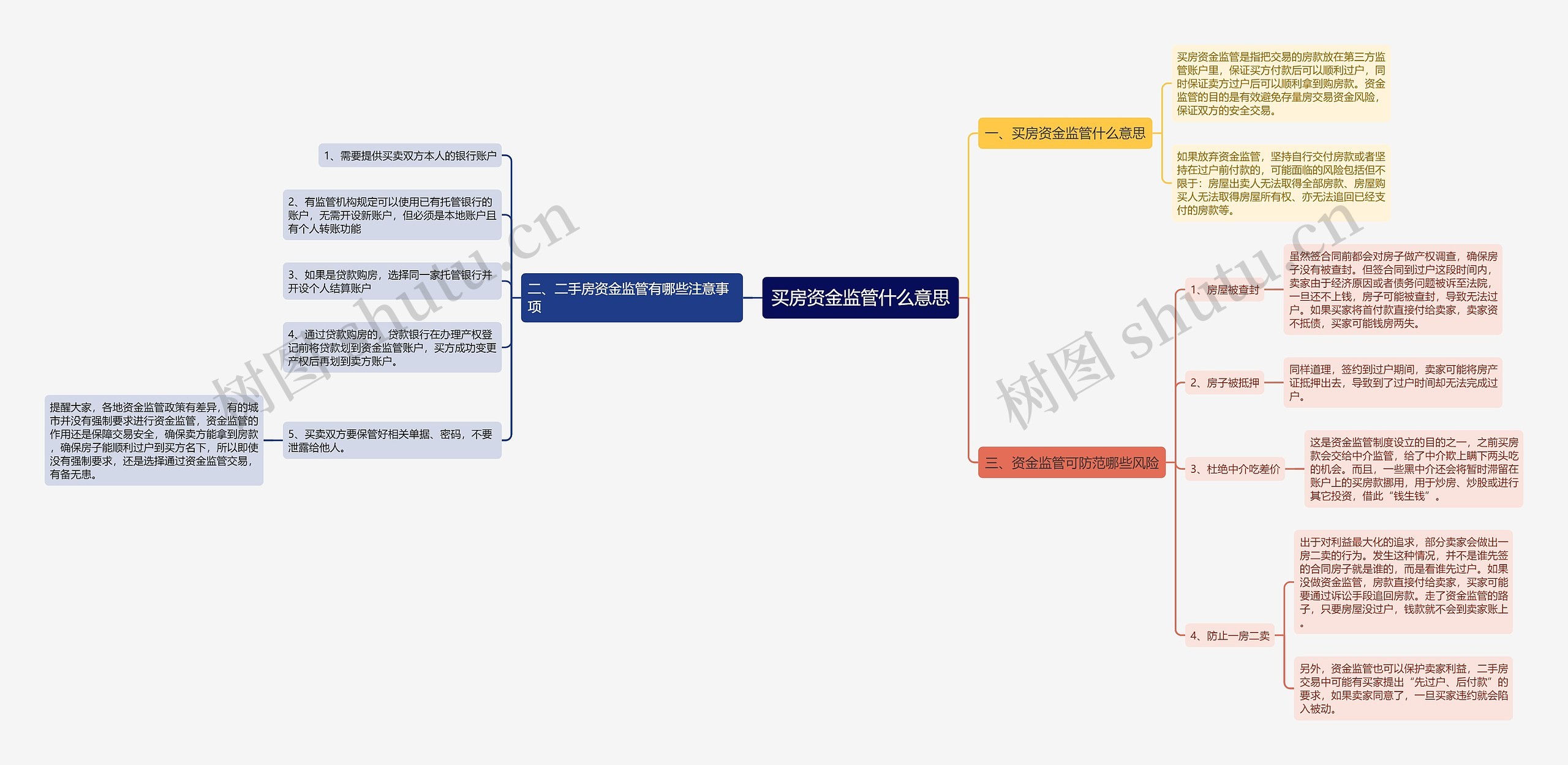 买房资金监管什么意思