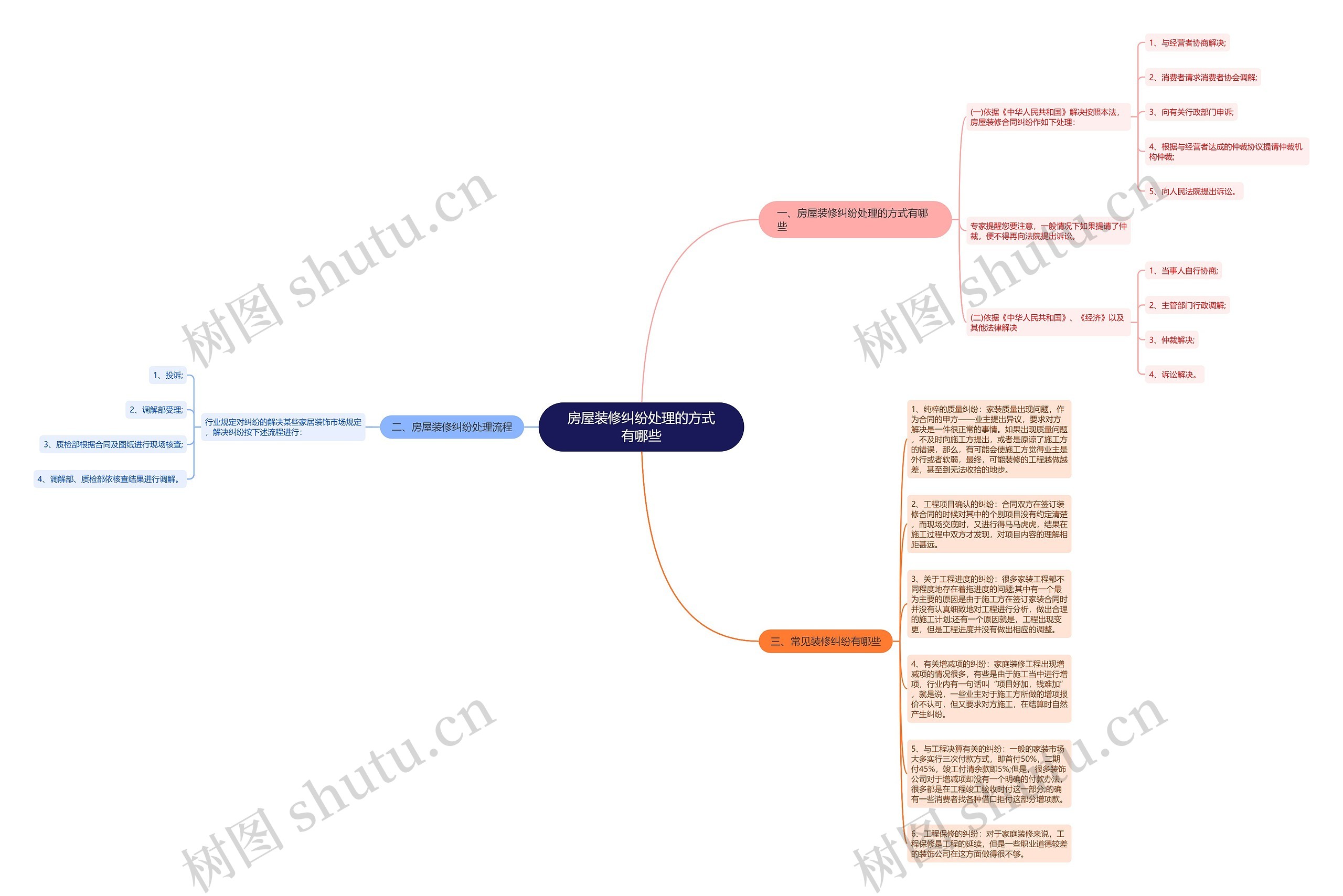 房屋装修纠纷处理的方式有哪些思维导图