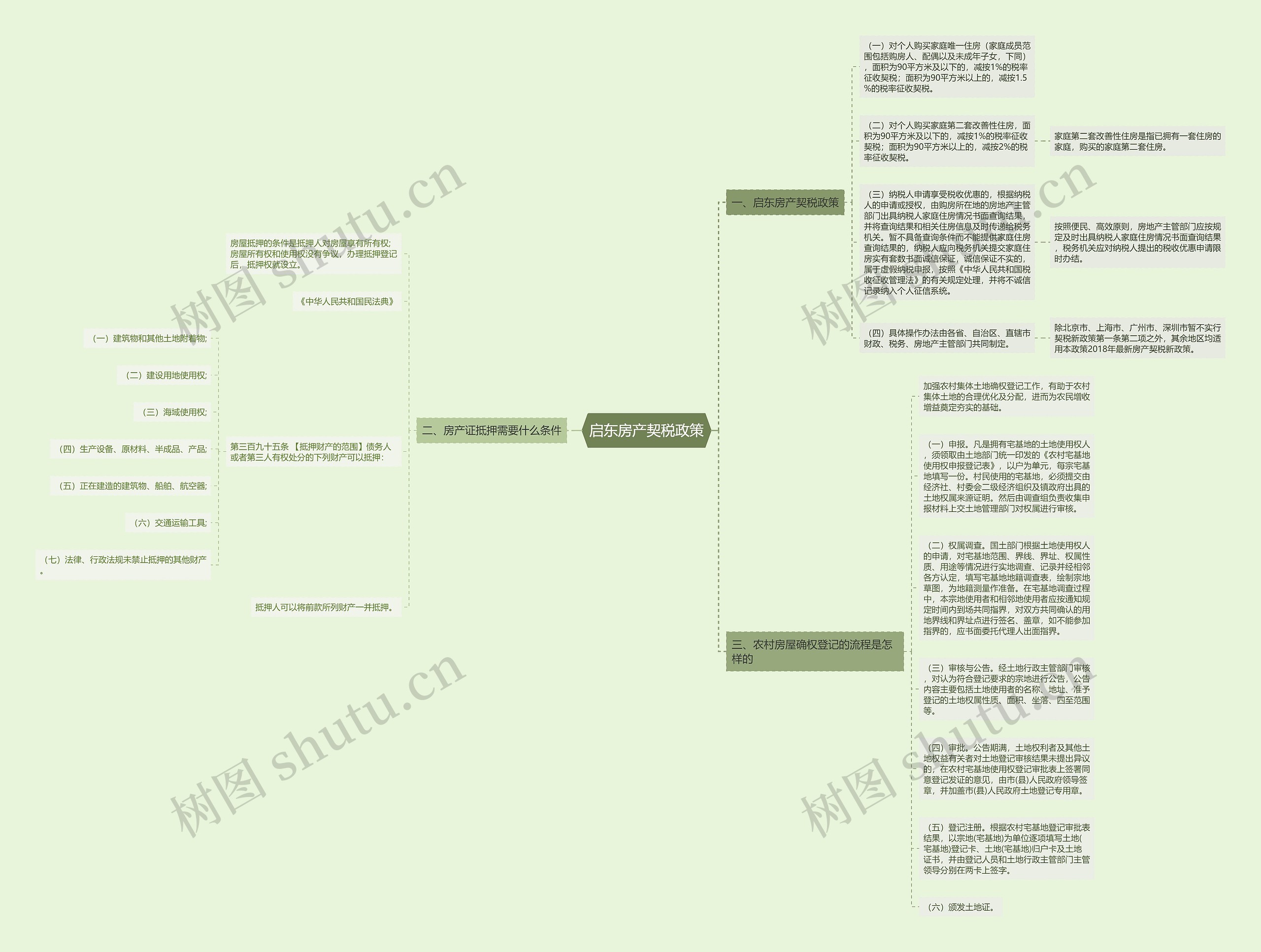 启东房产契税政策思维导图